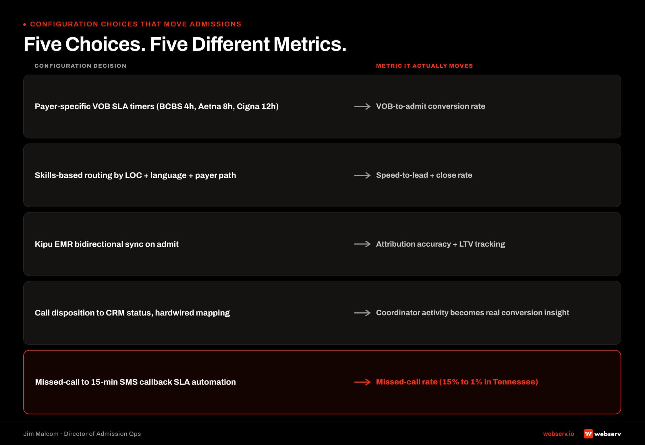 Five Dazos configuration decisions that move specific admissions metrics: payer-specific VOB SLA timers move VOB-to-admit conversion, skills-based routing moves speed-to-lead and close rate, Kipu bidirectional sync moves attribution accuracy, call disposition to CRM status mapping surfaces real conversion insight, and missed-call SMS callback automation moves missed-call rate.