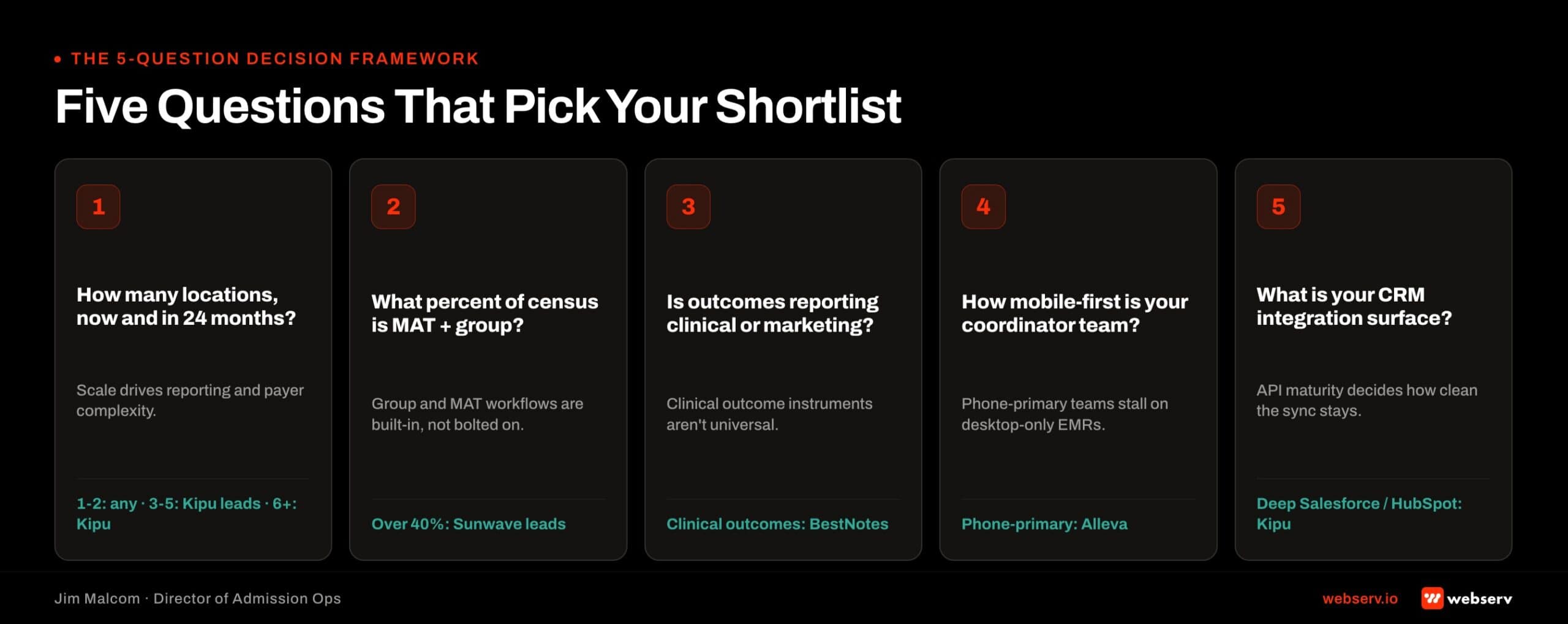 Five-question decision framework for treatment center EMR selection: location count and growth plan (Kipu for multi-location), MAT and group therapy percentage (Sunwave for high-percentage), outcomes reporting priority (BestNotes for clinical outcomes), mobile-first coordinator team (Alleva for phone-primary), and existing CRM integration surface (Kipu API maturity).