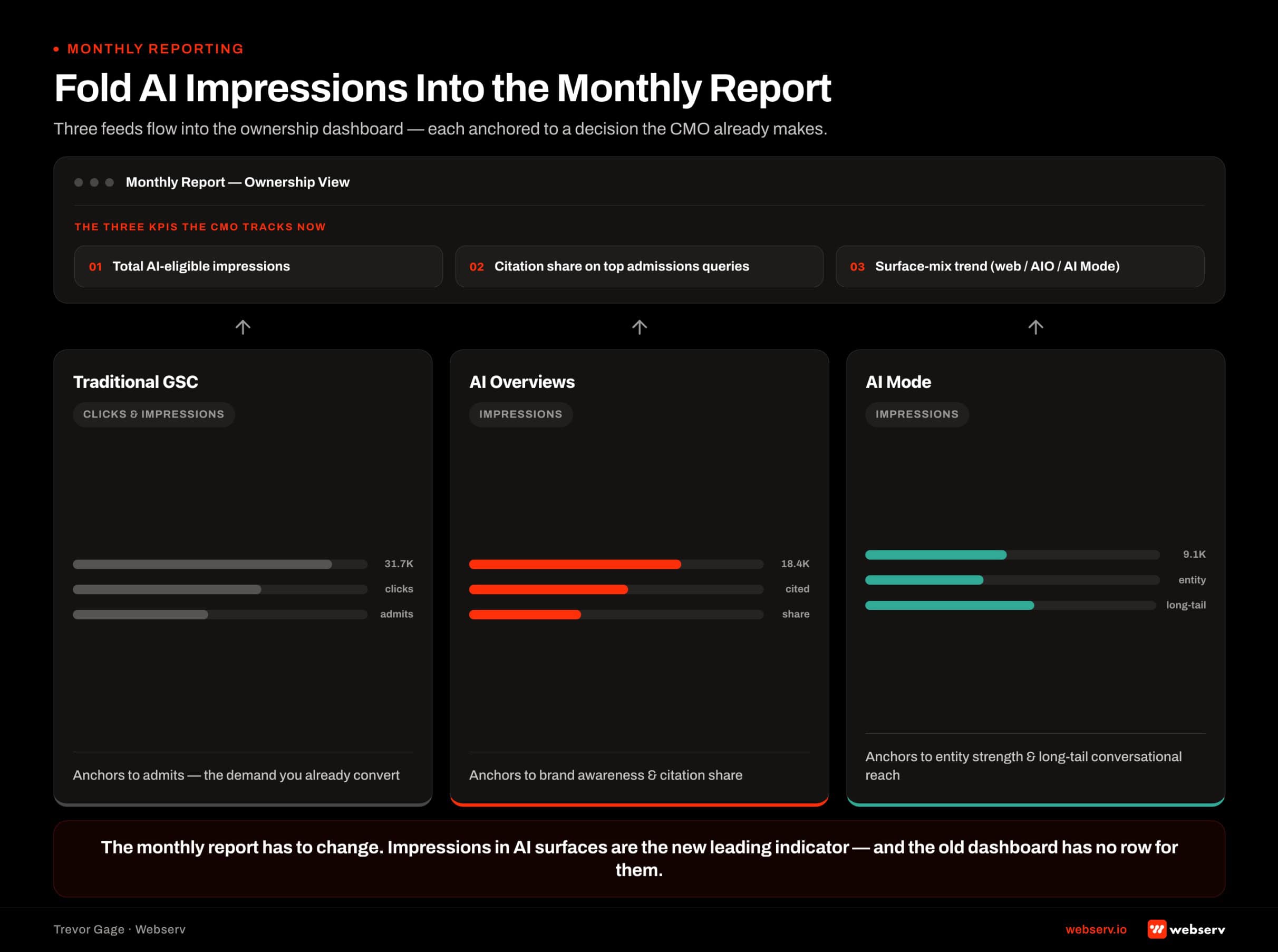 Monthly reporting rollup wireframe showing three data feeds flowing into a CMO dashboard card for a treatment center: traditional GSC clicks and impressions anchored to admits, AI Overviews impressions anchored to brand awareness and citation share, and AI Mode impressions anchored to entity strength and long-tail conversational visibility. Bottom of the card lists three new KPIs: total AI-eligible impressions, citation share on top admissions queries, and surface-mix trend.