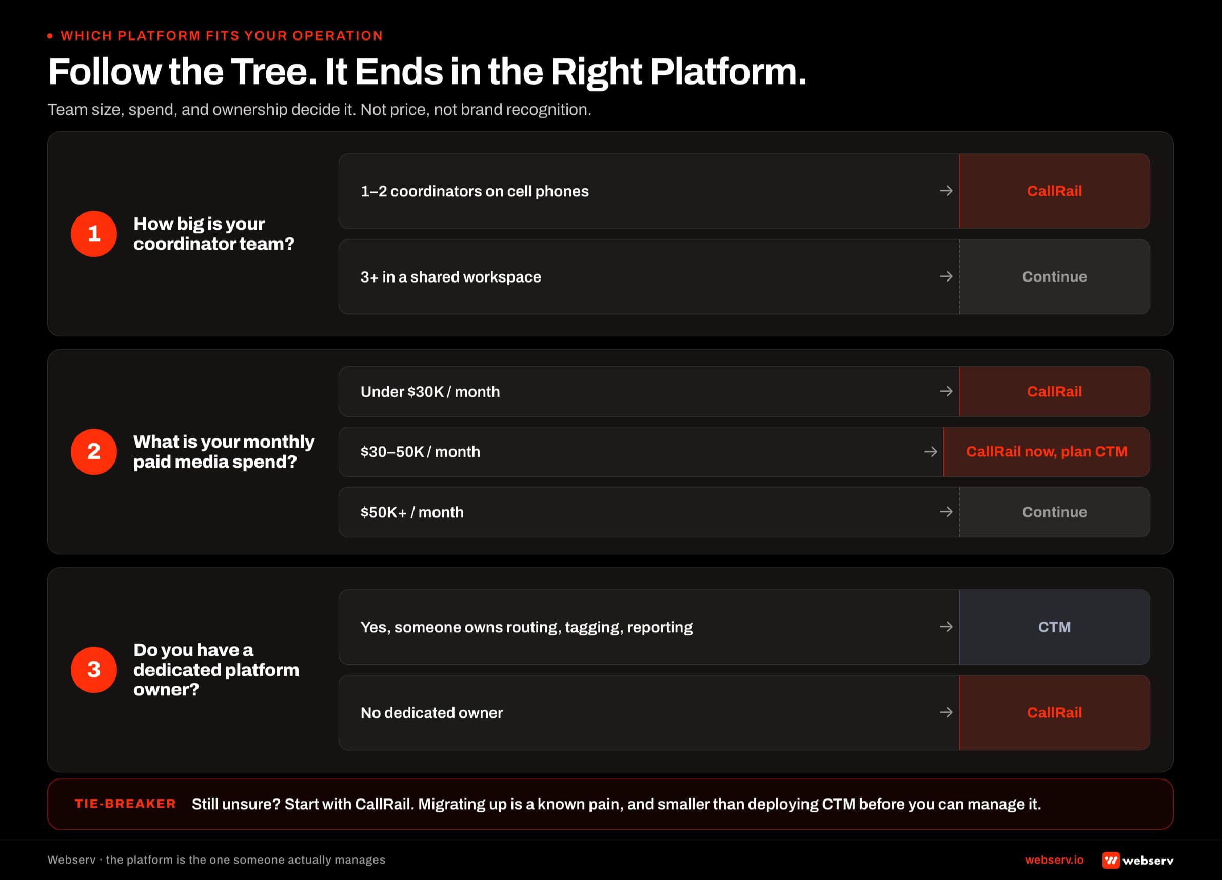 Decision tree for treatment center operators choosing between CallRail and CTM call tracking, based on team size, paid media spend, and whether a dedicated platform owner exists.