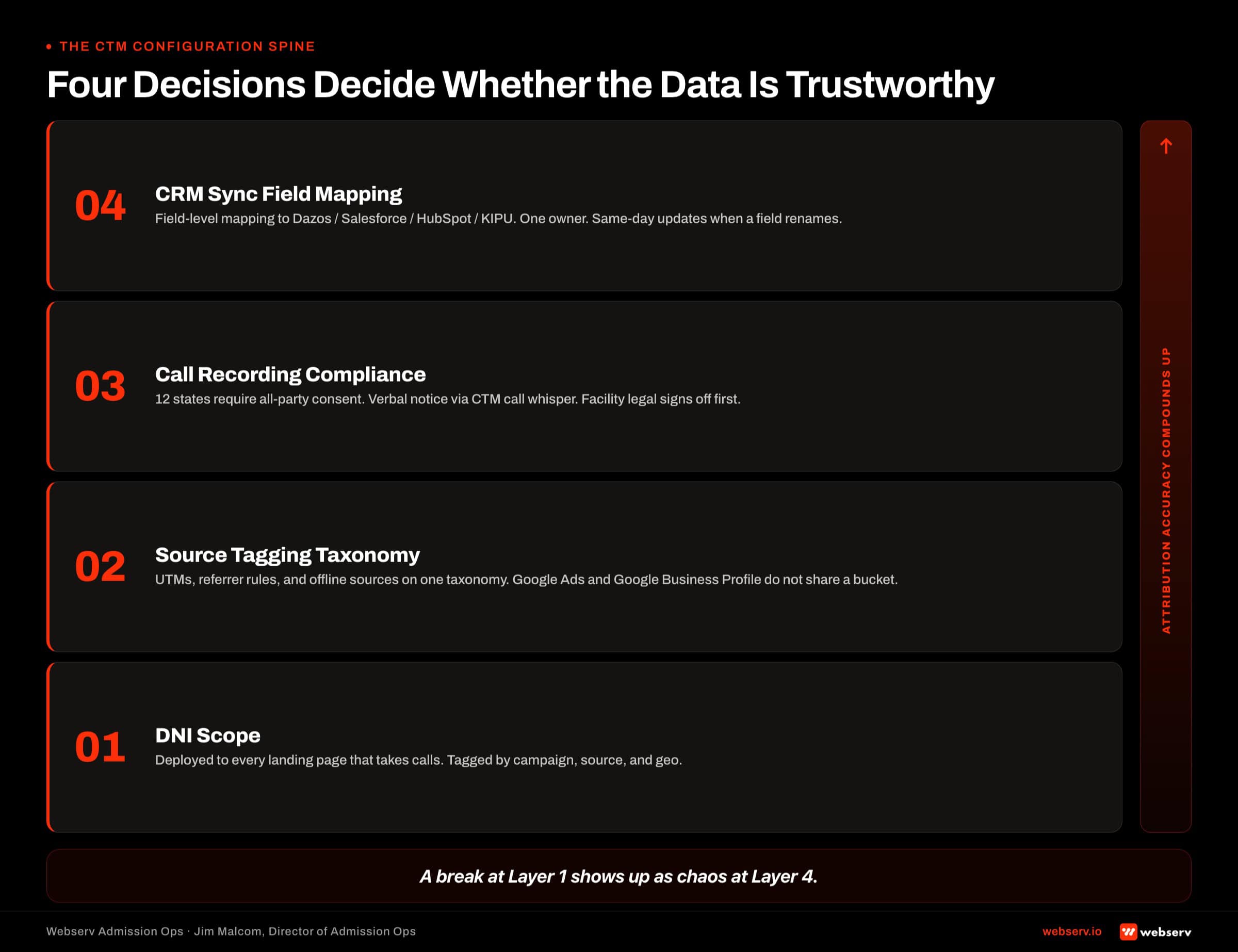 The four configuration decisions that determine whether CallTrackingMetrics attribution data is trustworthy for treatment center admissions: DNI scope across…