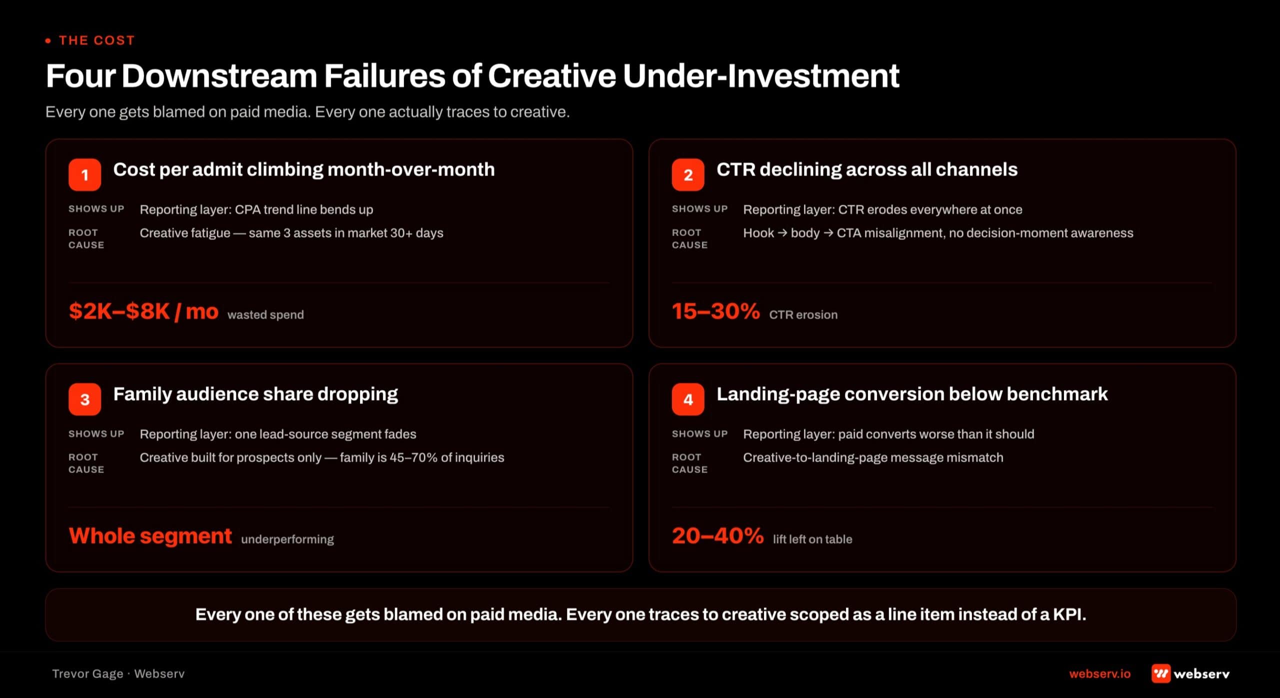 Two-by-two failure grid showing the four downstream failures that treatment center creative under-investment produces: cost per admit climbing month-over-month from creative fatigue, CTR declining across all channels from hook-body-CTA misalignment, family audience share dropping from creative built for prospects only, and landing page conversion lower than benchmarks from creative-to-landing-page message mismatch. Each cell shows the failure symptom, root cause traced to under-investment, and typical dollar cost per month at treatment center scale.