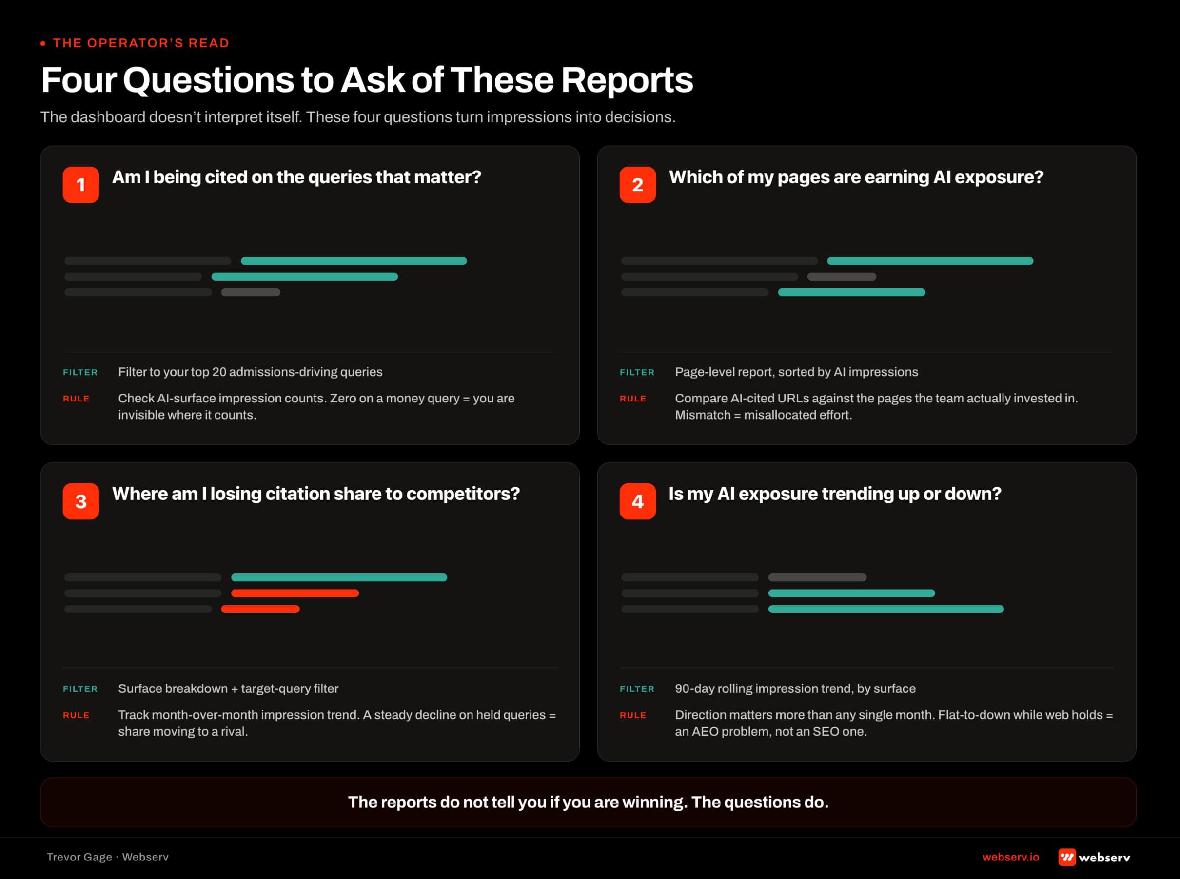 Four-quadrant framework showing the four questions a treatment center operator should ask of Google Search Console AI performance reports. Each quadrant lists one operator question, the suggested report filter, and the interpretive rule. Questions cover whether the facility is cited on admissions-driving queries, which pages are earning AI exposure, where citation share is being lost to competitors, and whether AI exposure is trending up or down over the last 90 days.