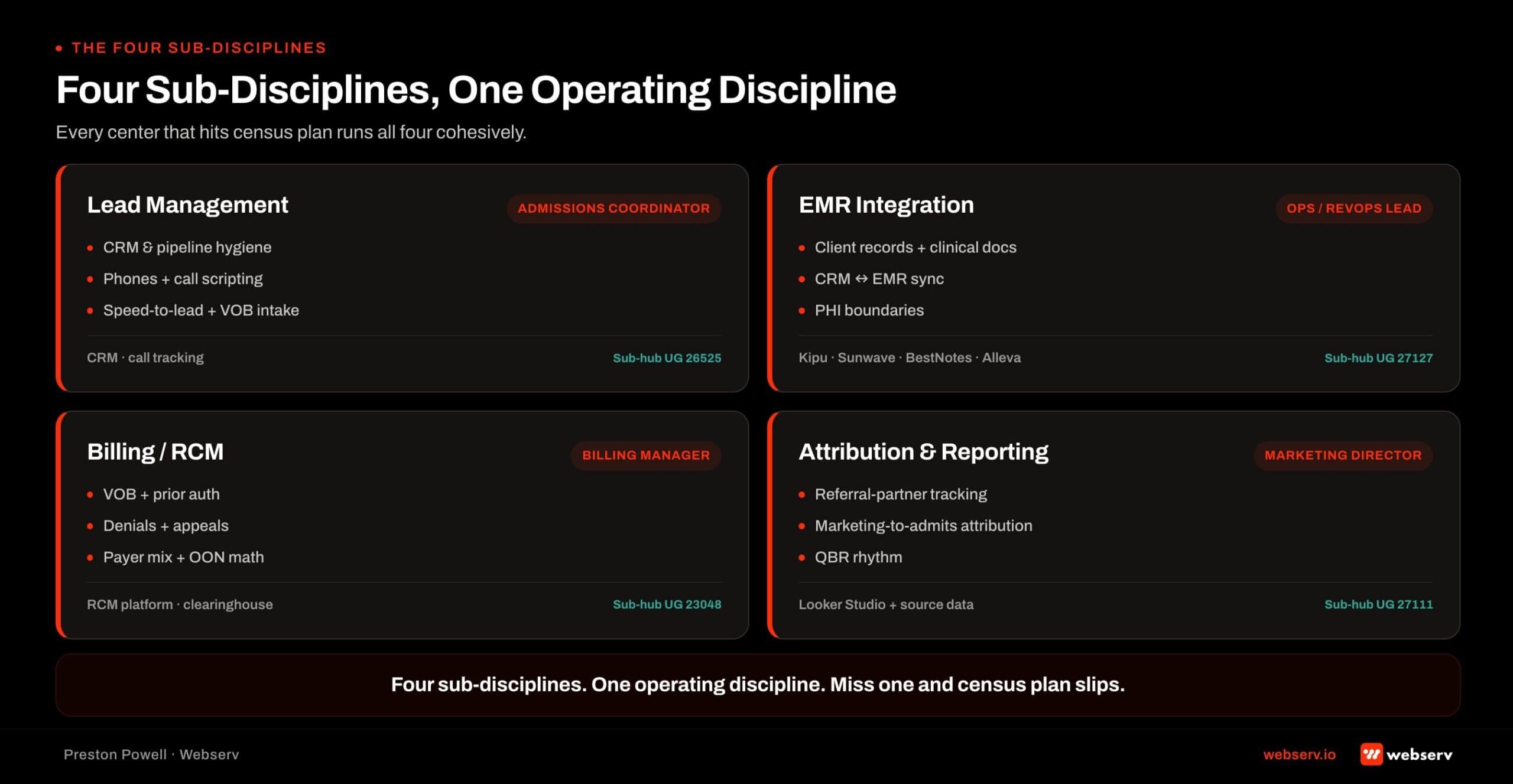 Four-quadrant diagram of the sub-disciplines that make up admissions operations at a treatment center: Lead Management (CRM, phones, call scripting, VOB), EMR Integration (Kipu, Sunwave, BestNotes, Alleva with CRM sync and PHI boundaries), Billing and RCM (VOB, denials, prior auth, payer mix, OON math), and Attribution and Reporting (referral partner tracking, marketing-to-admits attribution, QBR rhythm). Each quadrant lists what the sub-discipline covers, the primary owner role, and the top tools that live inside it.