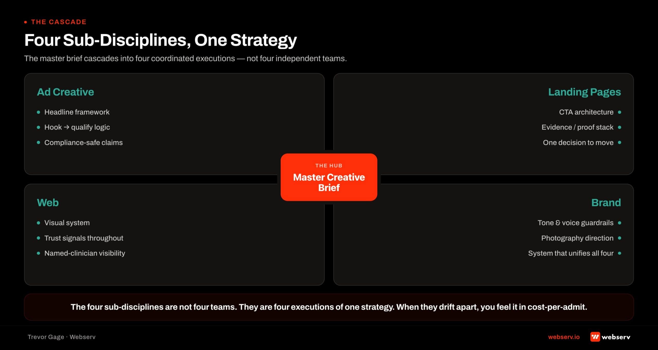 Four-quadrant diagram showing how creative strategy flows through the four sub-disciplines at a treatment center: ad creative, landing pages, web design, and brand. Each quadrant lists the strategic decisions that cascade from the master creative brief at the center, illustrating how a single strategy translates into four coordinated executions.