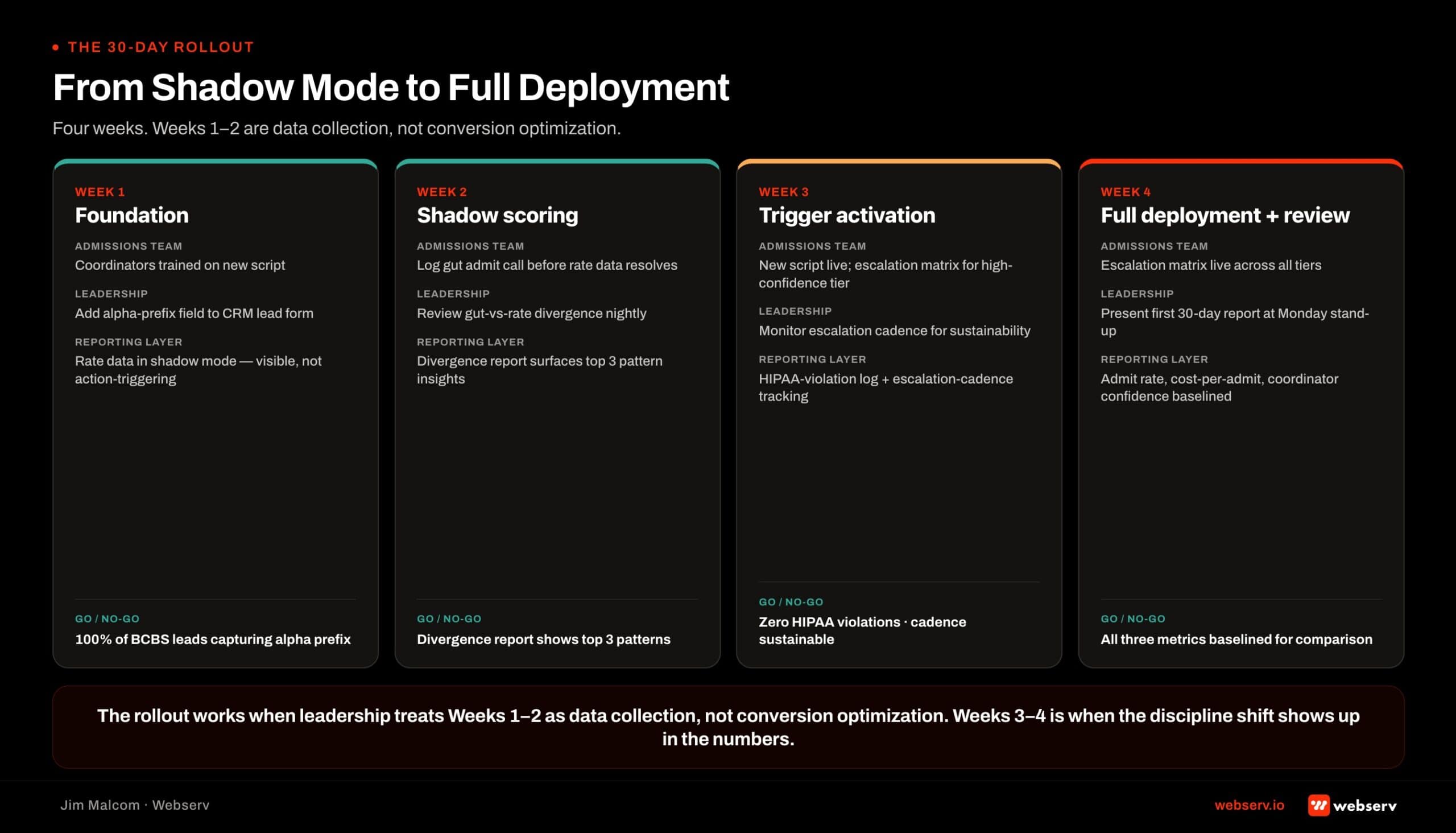 Thirty-day rate intelligence rollout playbook for admissions teams. Week 1 foundation (coordinators trained on new script, CRM captures alpha prefix, rate data in shadow mode). Week 2 shadow scoring (coordinators log gut admit call before rate data resolves, leadership reviews divergence nightly). Week 3 trigger activation (escalation matrix live for high-confidence tier only, new script in production, zero HIPAA violations logged). Week 4 full deployment plus review (escalation matrix fully live across all tiers, first 30-day report at Monday leadership stand-up). Bottom callout notes the rollout works when Week 1-2 is treated as data collection not conversion optimization.
