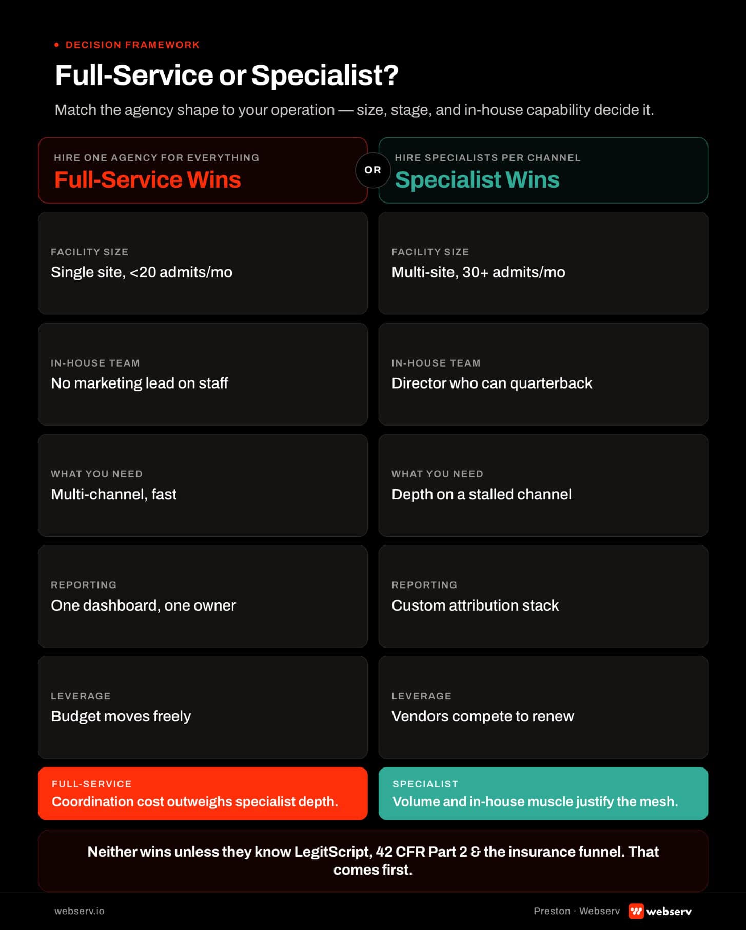 Two-column decision framework showing when full-service marketing agencies win versus when specialist agencies win for addiction treatment centers. Full-service wins for single-location facilities under 20 admits per month, no in-house marketing lead, or when speed to unified strategy matters more than best-in-class per channel. Specialists win for multi-location operations, existing in-house marketing directors, already-hit channel ceilings, custom attribution stacks, or when negotiating leverage across vendors is a priority.