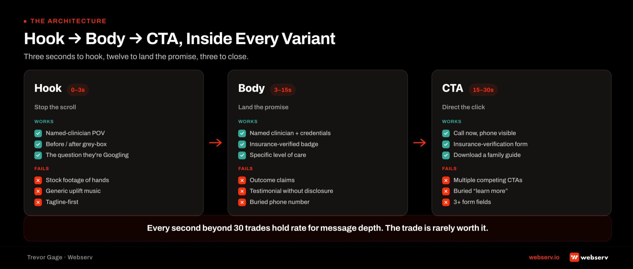 Three-column ad creative architecture diagram for treatment centers showing Hook (0-3 seconds), Body (3-15 seconds), and CTA (15-30 seconds). Each column lists the segment job, 3-4 examples that work for behavioral health creative (named clinician POV, before-after grey-box, insurance-verified badge, call-now with visible phone, insurance verification form), and 2-3 common failure modes to avoid (stock footage, outcome claims, testimonial verbatim, multiple competing CTAs, buried learn-more).
