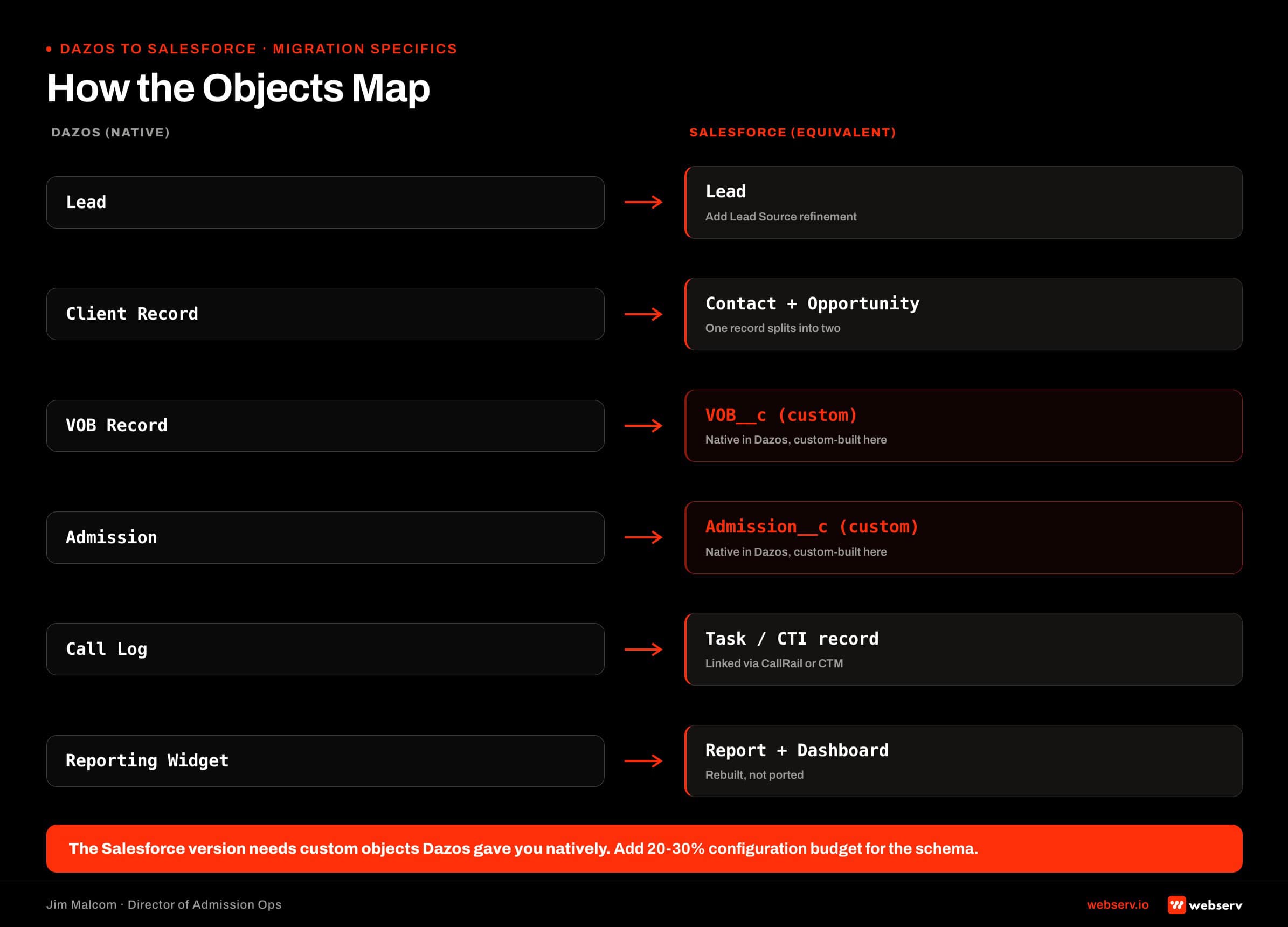 Dazos to Salesforce object mapping: Lead, Client, VOB, Admission, Call Log, and Reporting Widget each map to a Salesforce native or custom object equivalent. Custom object configuration adds 20-30 percent to migration budget.