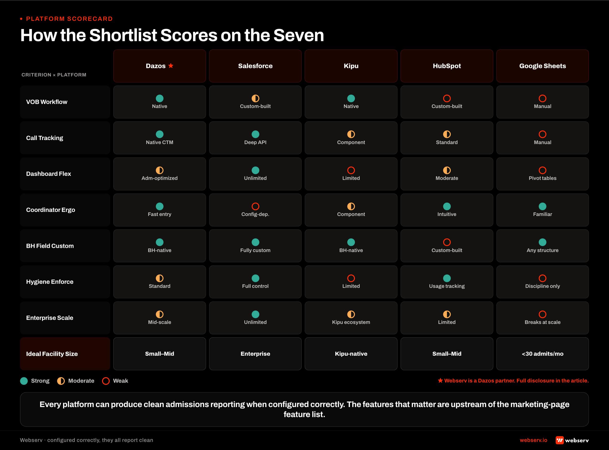A matrix comparing Dazos, Salesforce, Kipu, HubSpot, and Google Sheets across seven CRM evaluation criteria plus ideal facility size, with visual score indicators showing where each platform is strong, moderate, or weak.