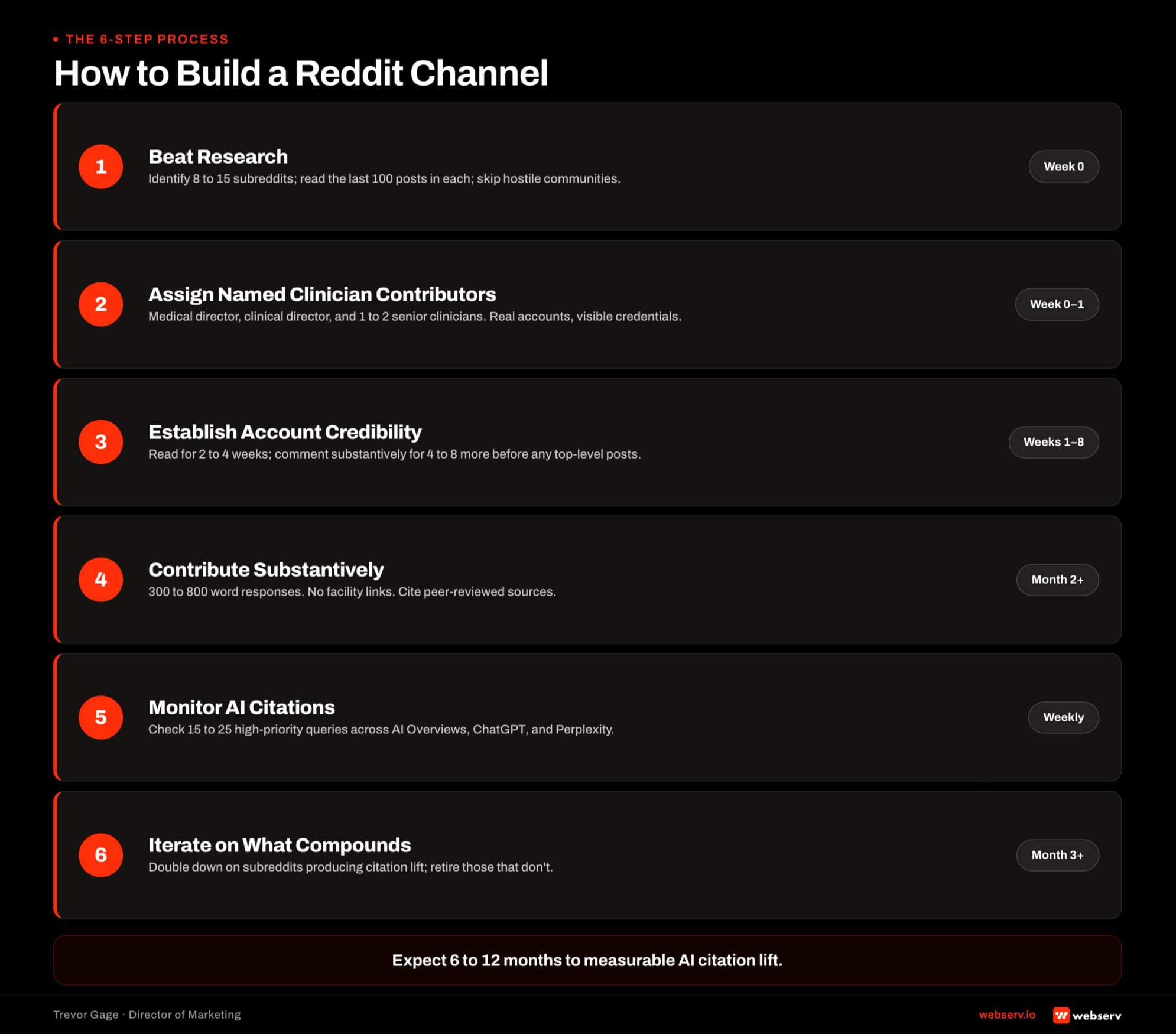 The six-step Webserv process to build a treatment center Reddit channel, beat research to find the right subreddits, assign named clinicians as posting identities, establish credibility through months of substantive contribution, monitor AI citation surfaces weekly, and iterate based on what earns pull-through, with a six-to-twelve-month expectation banner.