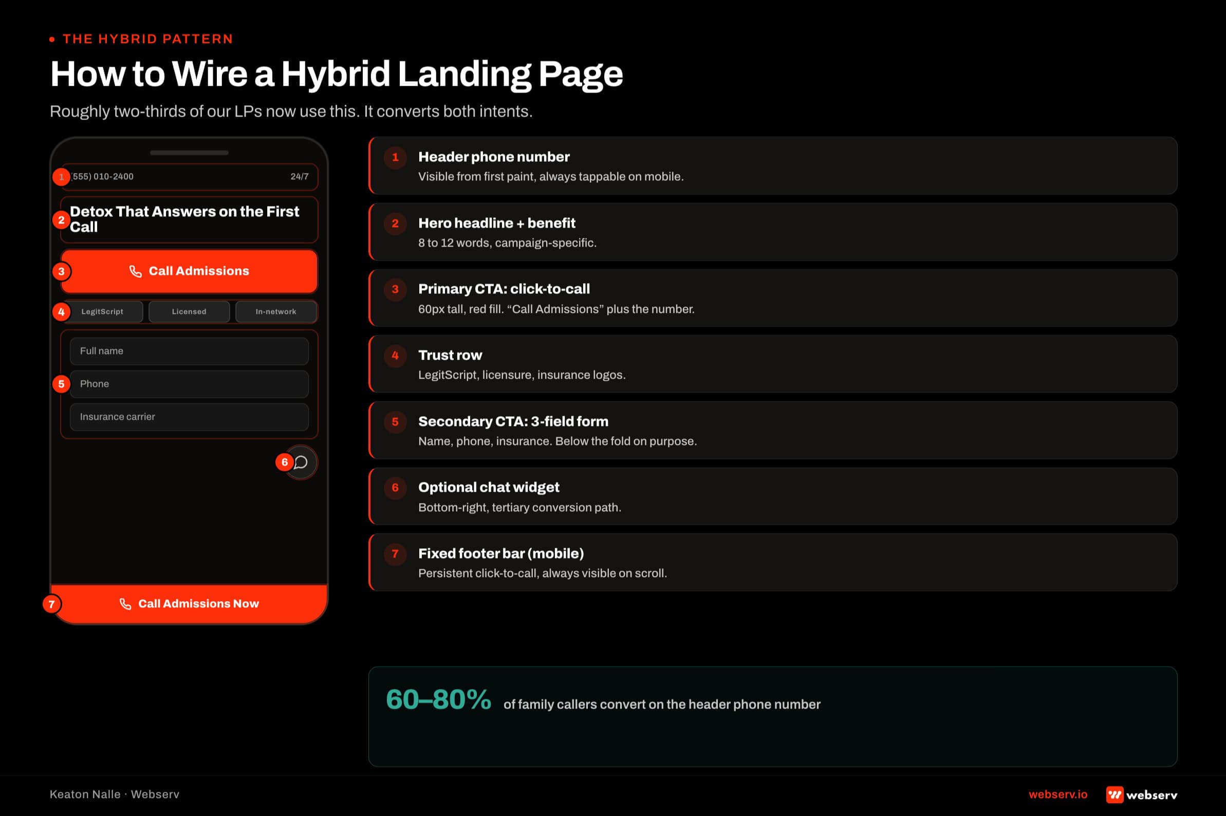Annotated mobile landing page mock for treatment centers showing the seven load-bearing hybrid elements, header phone number, hero, click-to-call CTA, trust row, secondary form, chat, and fixed footer bar, with operator-voice callouts explaining what each element does.