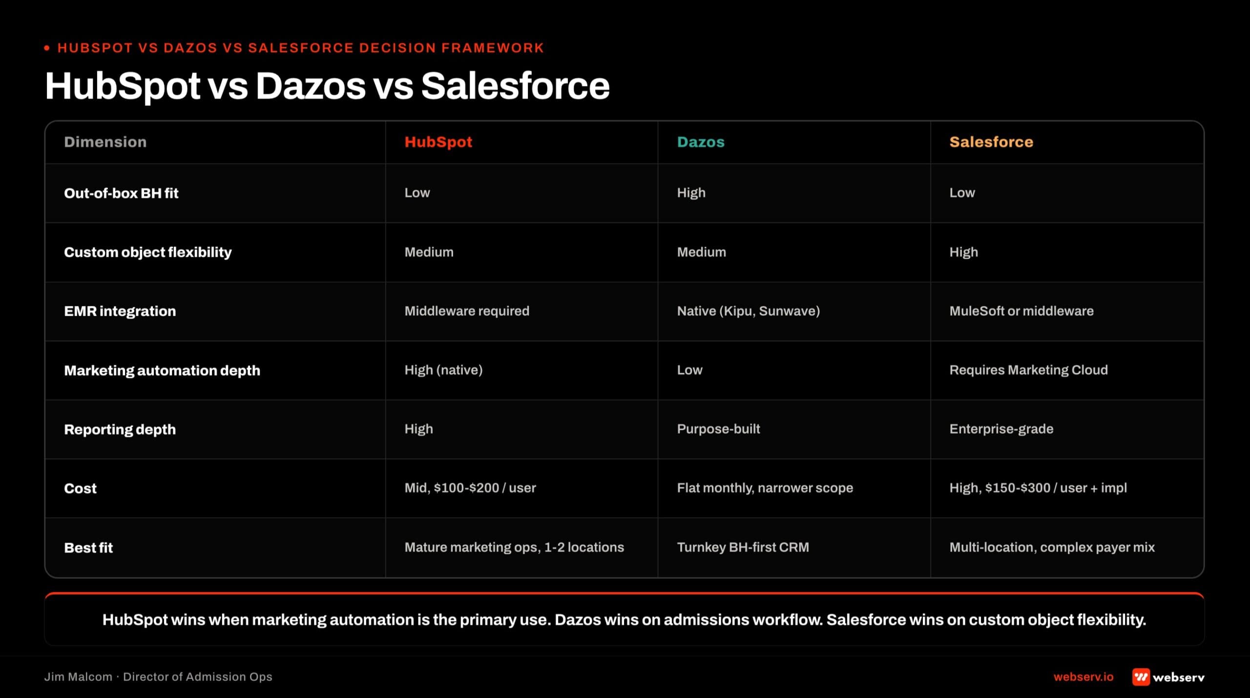 Three-column decision framework comparing HubSpot, Dazos, and Salesforce for behavioral health treatment center CRM across out-of-box BH fit, custom object flexibility, EMR integration, marketing automation depth, reporting depth, cost, and best-fit profile.