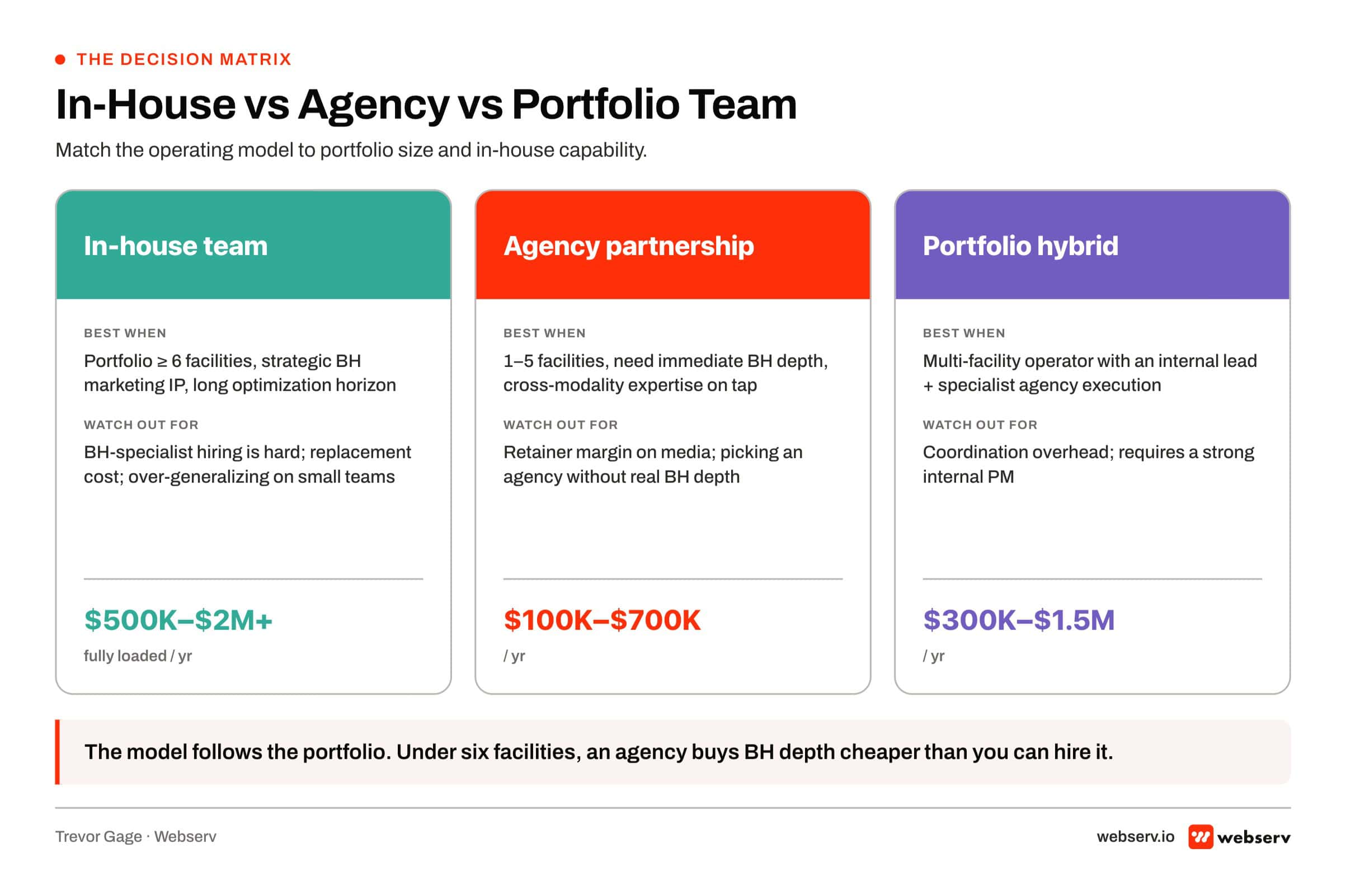 Three-column decision matrix comparing in-house marketing team versus agency partnership versus hybrid portfolio team models for behavioral health treatment…
