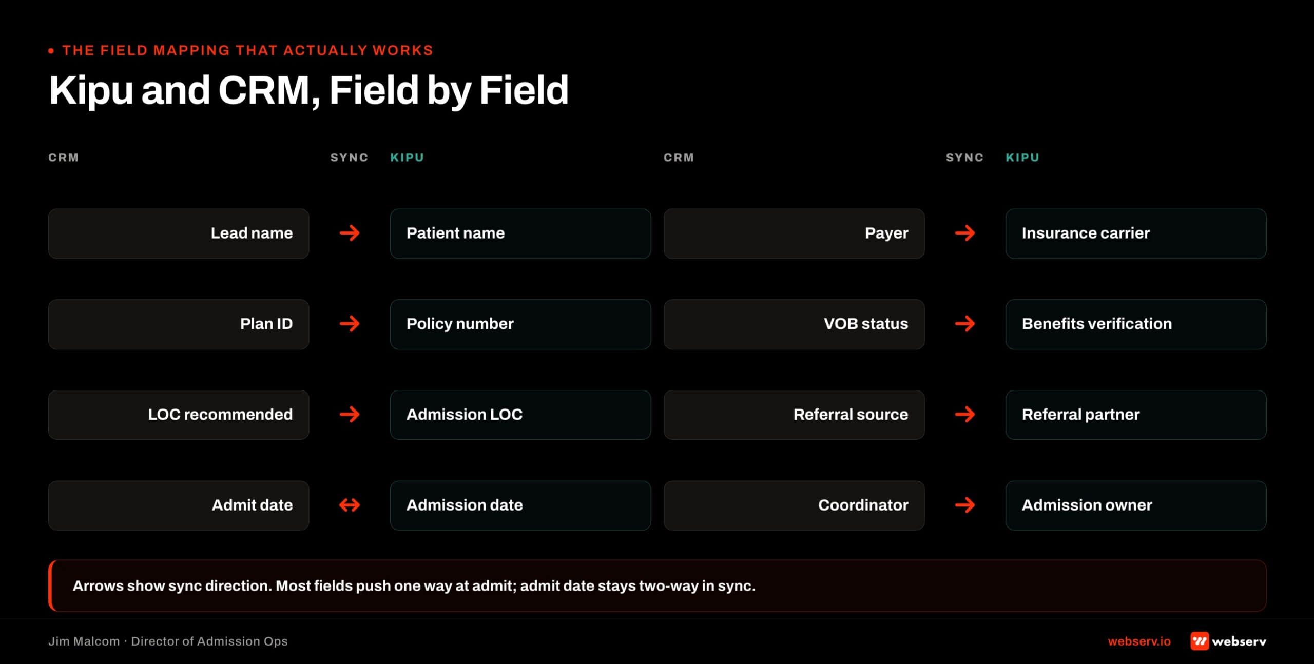 Field mapping matrix showing CRM to Kipu EMR field alignment for treatment center admissions: lead name to client name, payer to insurance, plan ID to policy number, VOB status to verification status, level of care to program, referral source to referral partner, admit date to admission date, and coordinator to case manager.