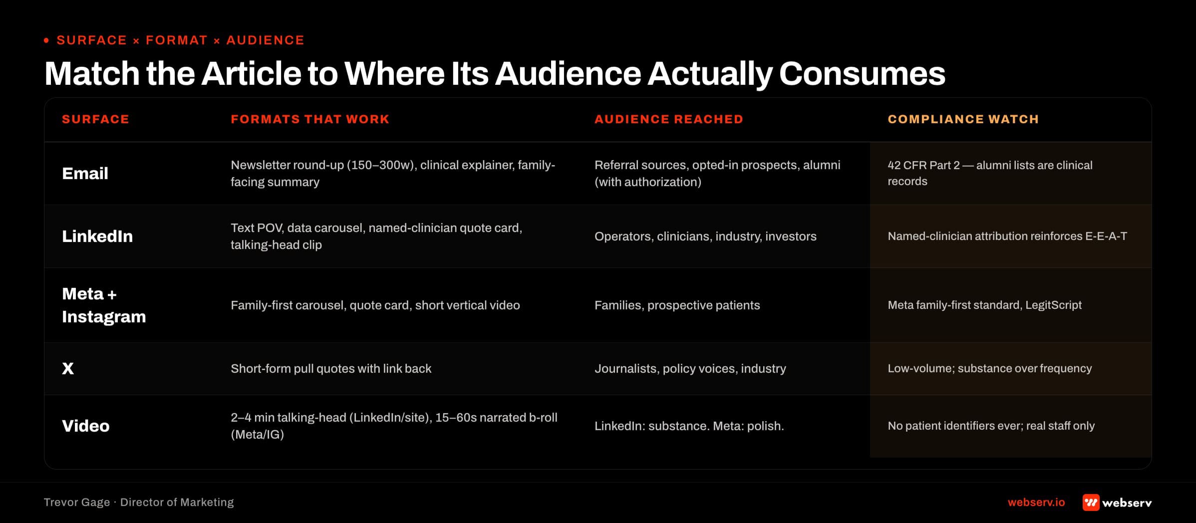 A matrix mapping treatment center content surfaces to the formats they support — email, LinkedIn, Meta and Instagram, X, and short-form video — with audience posture and compliance considerations per surface.