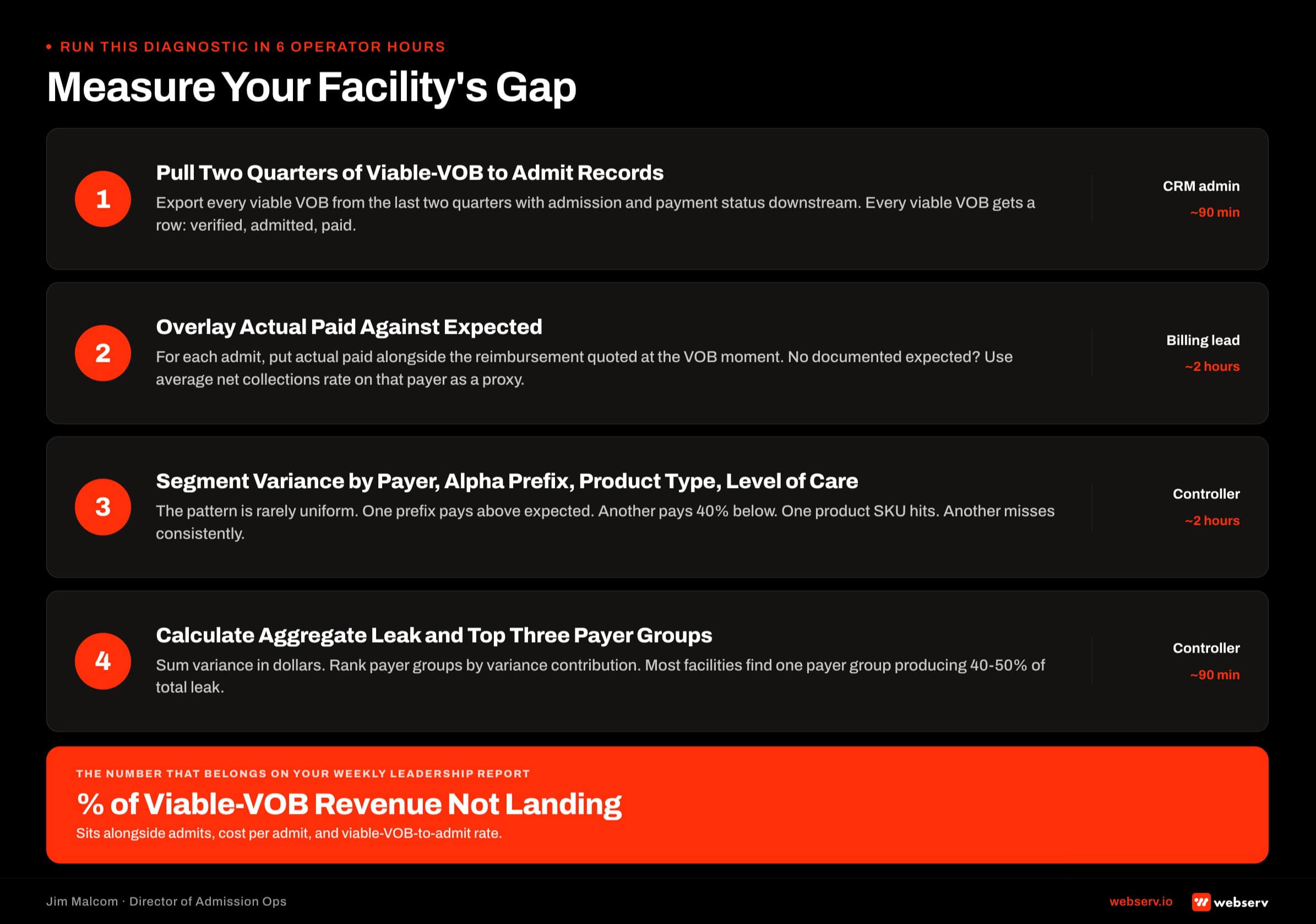 The four sequential operator steps to measure a treatment center's viable-VOB-to-admit reimbursement gap: pull two quarters of viable-VOB to admit records, overlay actual paid against expected, segment variance by payer and alpha prefix and product type and level of care, and calculate aggregate leak with top three payer group contributions in a total of six operator hours.