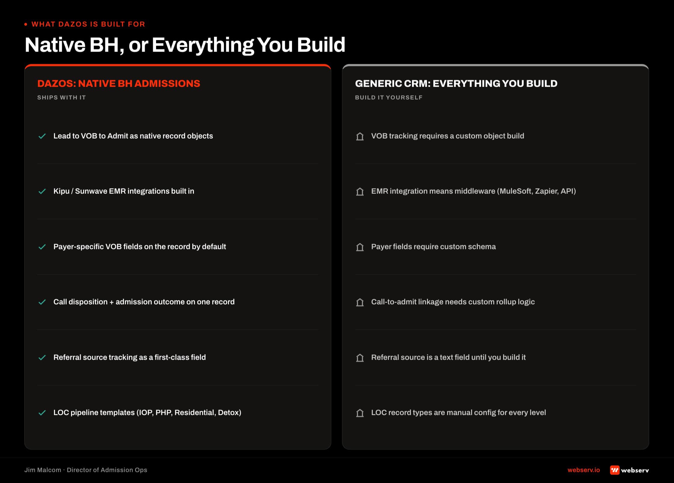 Comparison of what Dazos ships with natively versus what a generic CRM requires you to build from scratch: Dazos includes BH admissions workflow objects, EMR integrations, payer-specific VOB fields, call-to-admit record linkage, referral source tracking, and level-of-care pipeline templates; a generic CRM requires custom builds for all six.