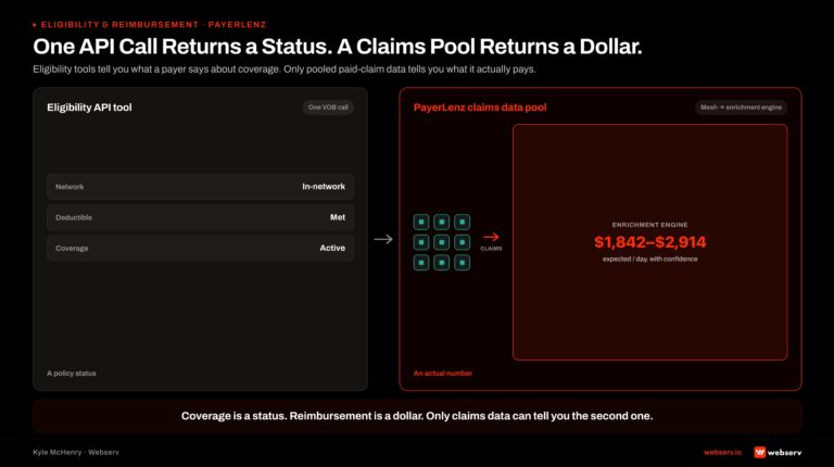 PayerLenz claims data pool network-effect hero comparing two approaches to admissions financial data. Left panel shows a single eligibility API call returning coverage status (in-network, out-of-network, deductible met). Right panel shows a mesh of contributing treatment centers feeding claims data into a central enrichment engine that returns expected reimbursement in dollar amounts. Center callout distinguishes coverage status from actual reimbursement dollars.