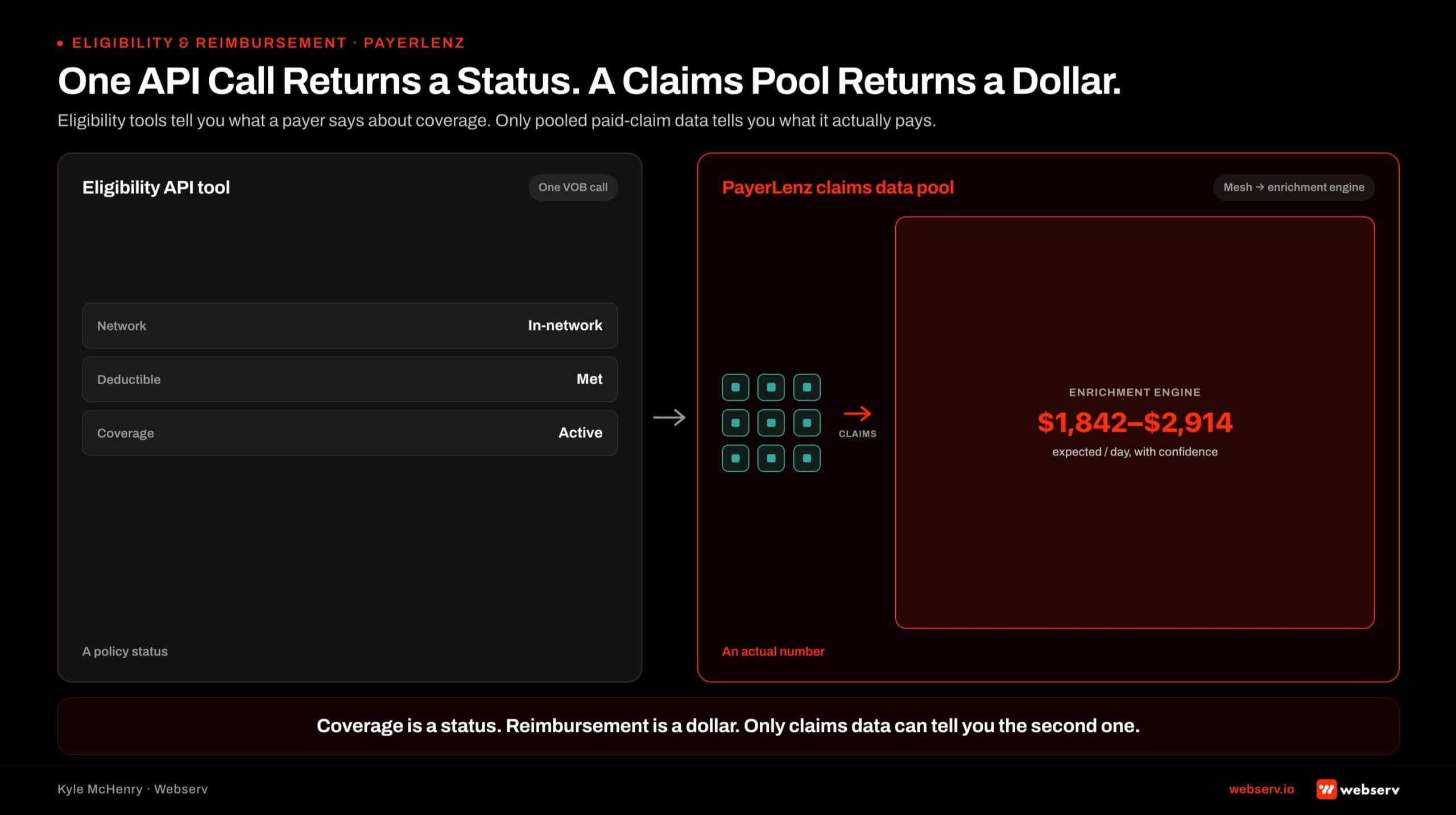 PayerLenz claims data pool network-effect hero comparing two approaches to admissions financial data. Left panel shows a single eligibility API call returning coverage status (in-network, out-of-network, deductible met). Right panel shows a mesh of contributing treatment centers feeding claims data into a central enrichment engine that returns expected reimbursement in dollar amounts. Center callout distinguishes coverage status from actual reimbursement dollars.