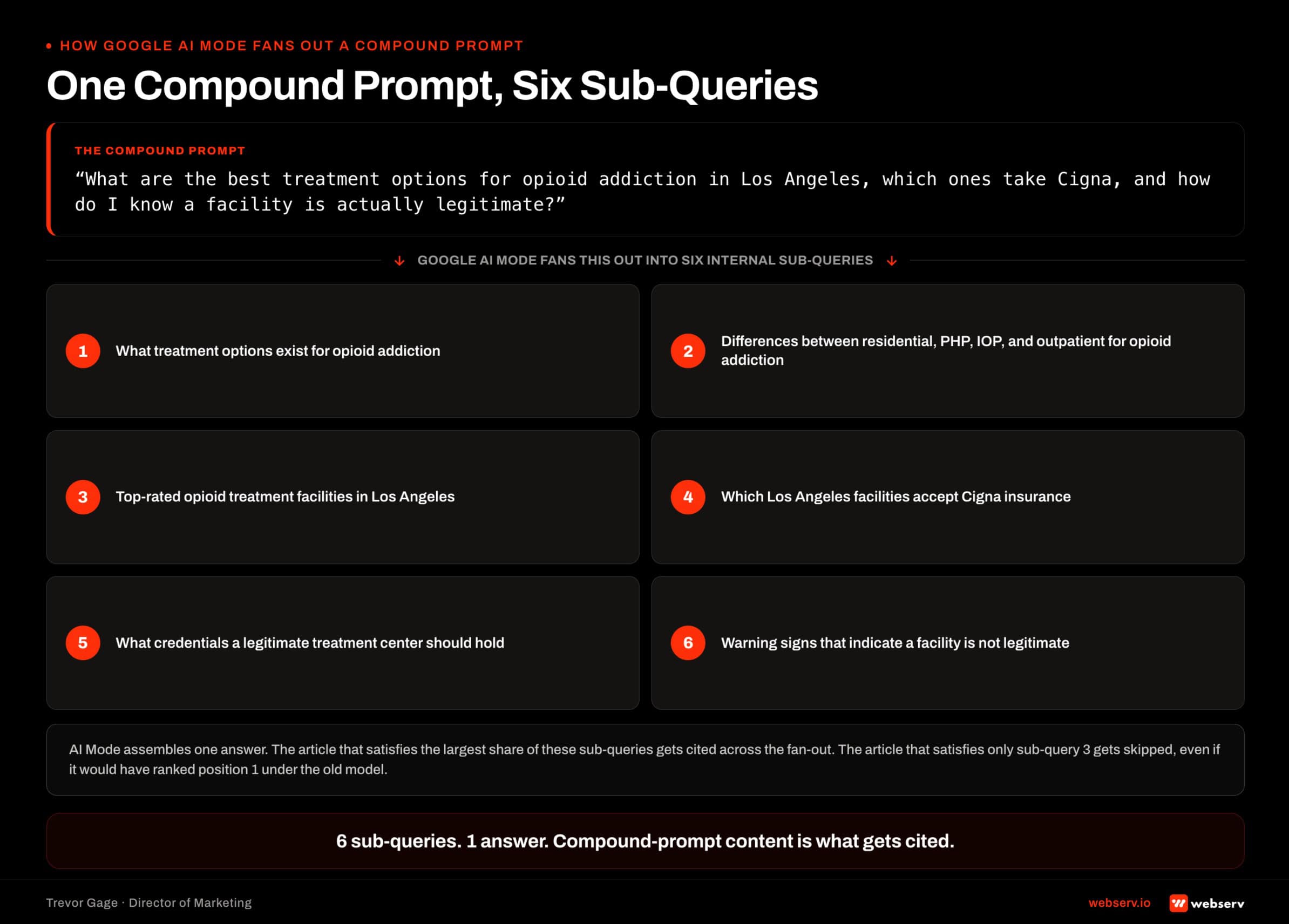 The canonical behavioral health compound prompt about opioid treatment options in Los Angeles that accept Cigna and are legitimate, fanning out into the six internal sub-queries Google AI Mode runs, showing how the article satisfying the largest share of the fan-out gets cited, not the article that ranks position one on the primary keyword alone.