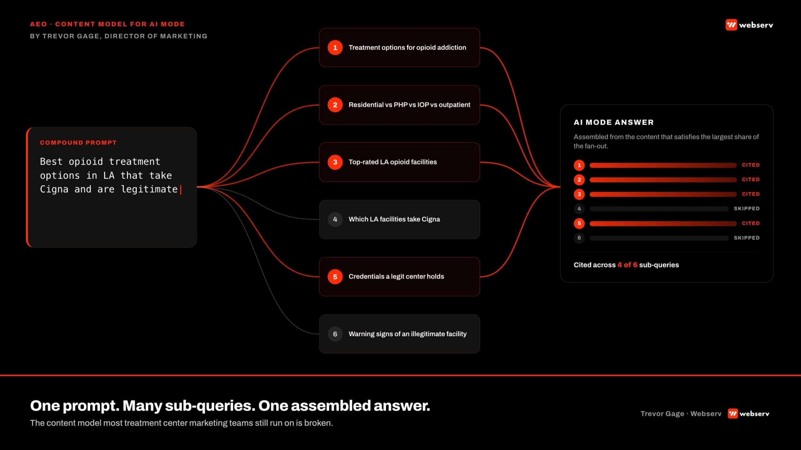 one prompt many subqueries one assembled answer