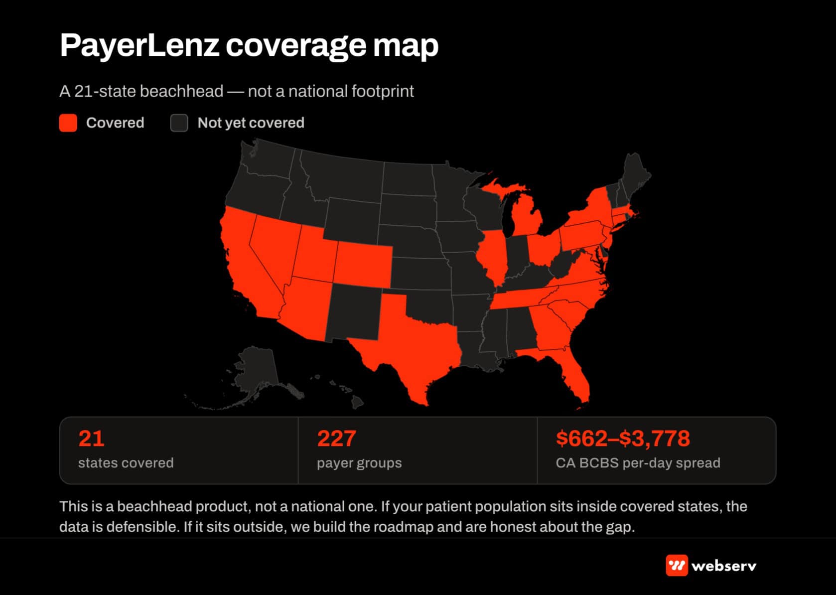 PayerLenz coverage map: 21-state beachhead with 227 payer groups. Filled states are inside the current data book; uncovered states are on the roadmap. California and Florida account for 85% of the priced pool.