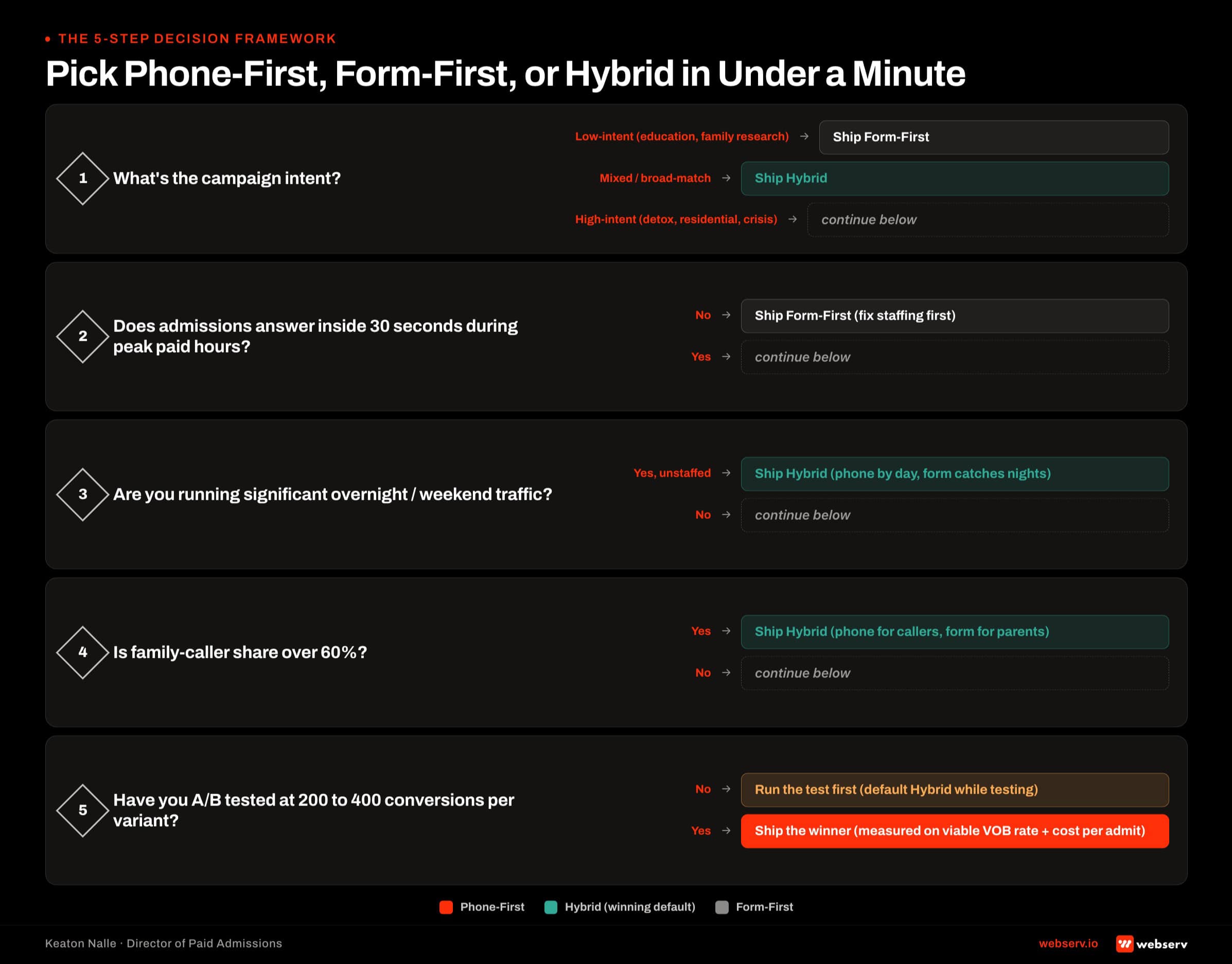 Five-step yes/no decision tree routing a treatment center operator from campaign intent through admissions coverage, overnight staffing, family-caller share, and A/B testing rigor to a terminal recommendation of phone-first, form-first, or hybrid.