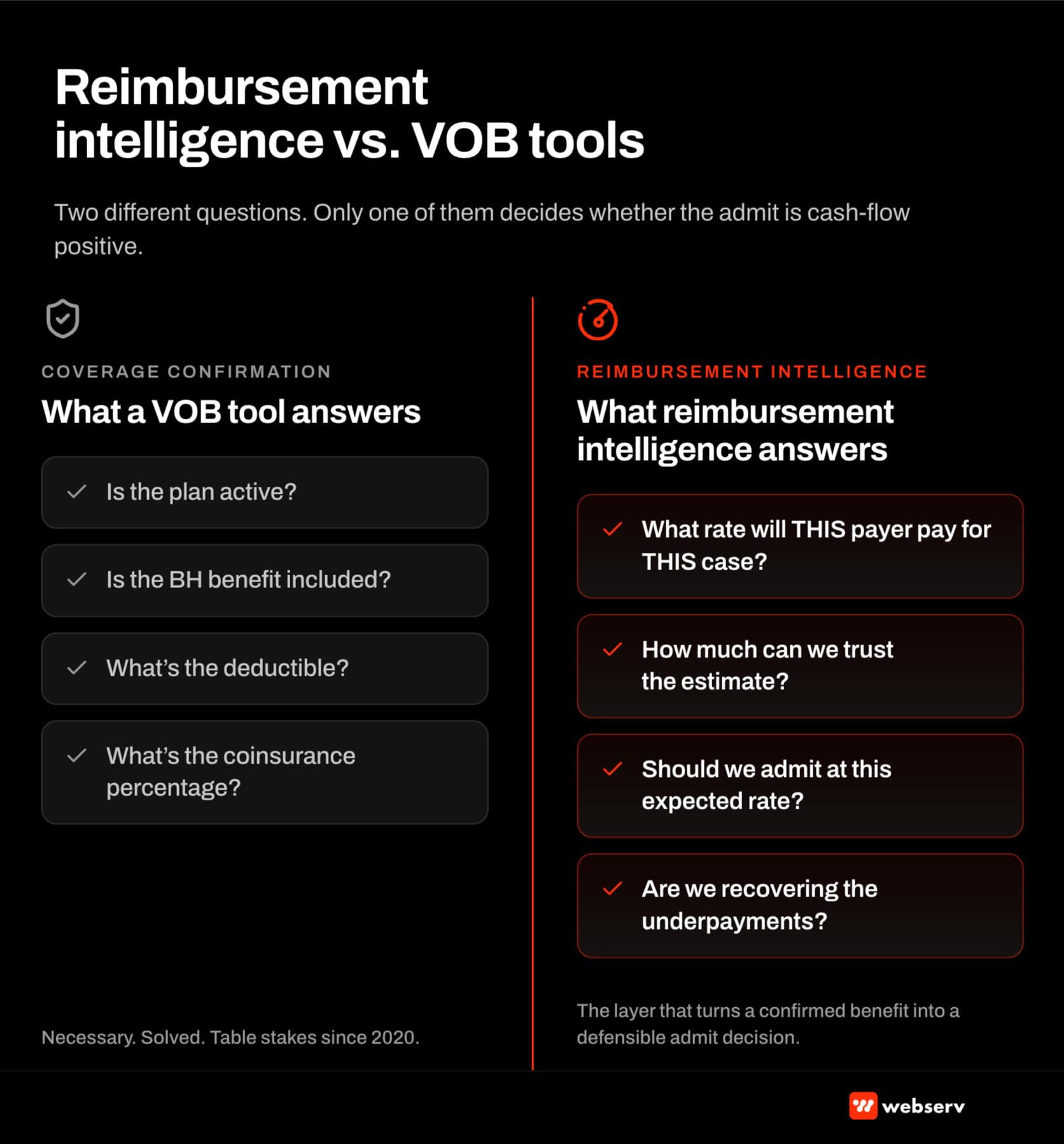 Reimbursement Intelligence vs. VOB Tools split diagram. Left column: what VOB tools answer (coverage confirmation, benefit detail, deductibles, prior auth). Right column: what RI adds (expected rate, rate confidence, admit decision, underpayment recovery).