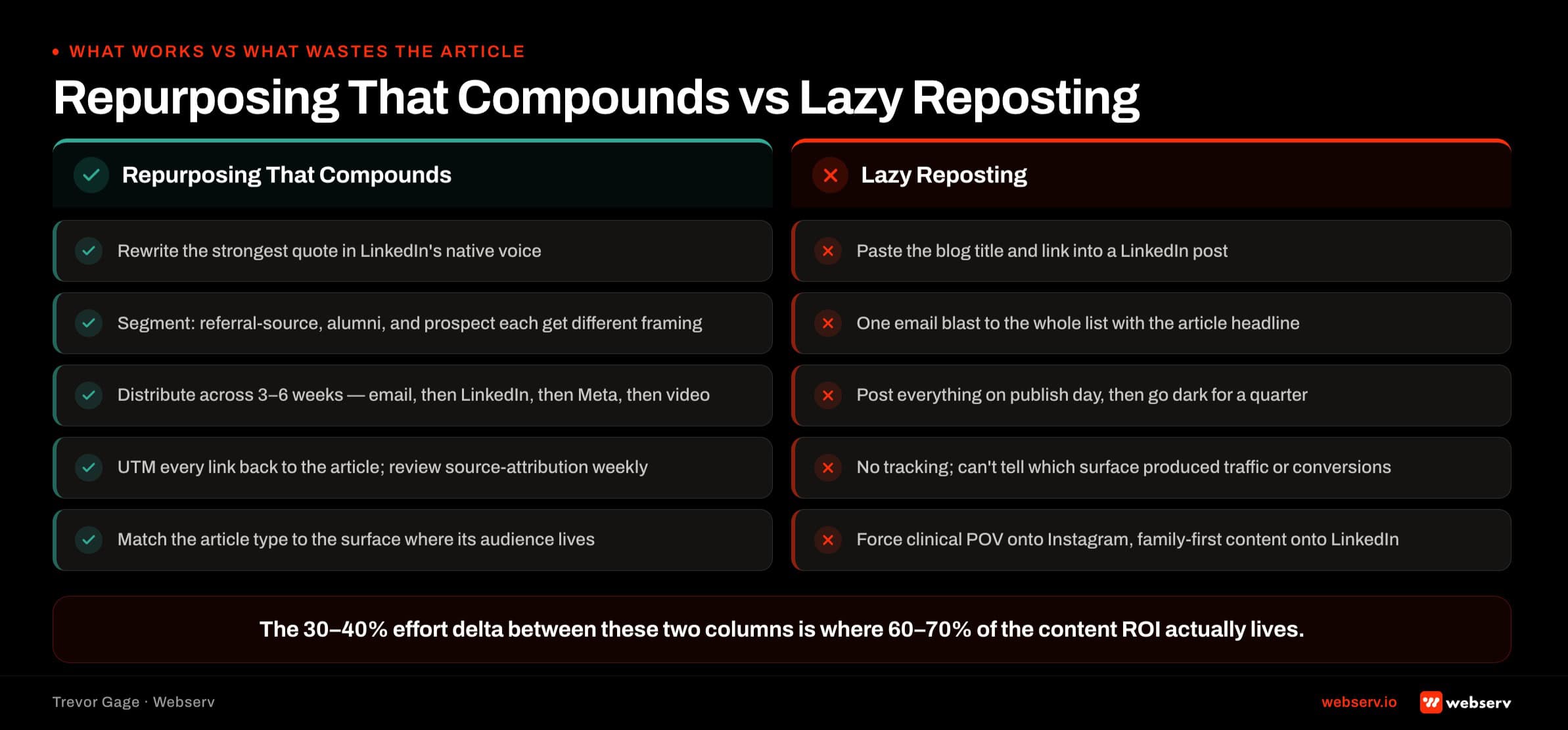 Side-by-side comparison of treatment center repurposing behaviors that compound admissions ROI versus lazy reposting patterns that dilute the source article, with a footer landing the sixty to seventy percent of ROI lives in the thirty to forty percent effort delta framing.