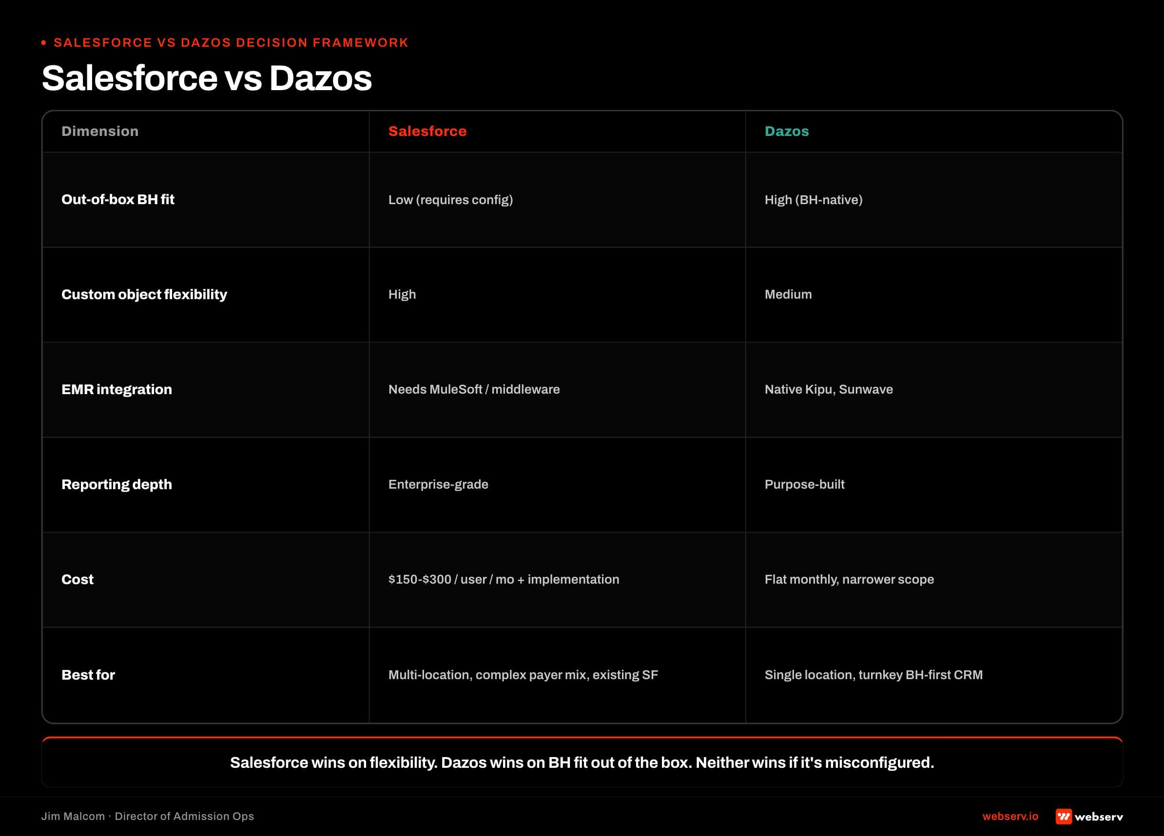 Salesforce vs Dazos decision framework across six dimensions including out-of-box behavioral health fit, custom object flexibility, EMR integration, reporting depth, cost, and best-use profile.
