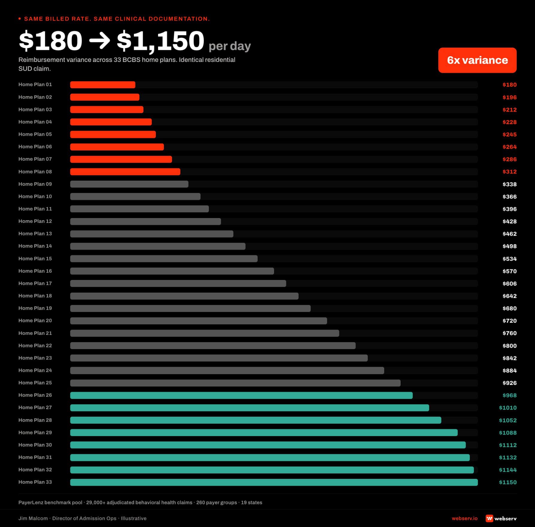 Horizontal scoreboard showing reimbursement variance across BCBS federation home plans for identical residential SUD services with identical clinical documentation: expected per-day rates spread from the bottom quartile below 0 to the top quartile above ,100, with bottom-quartile plans marked in red and top-quartile plans in green.