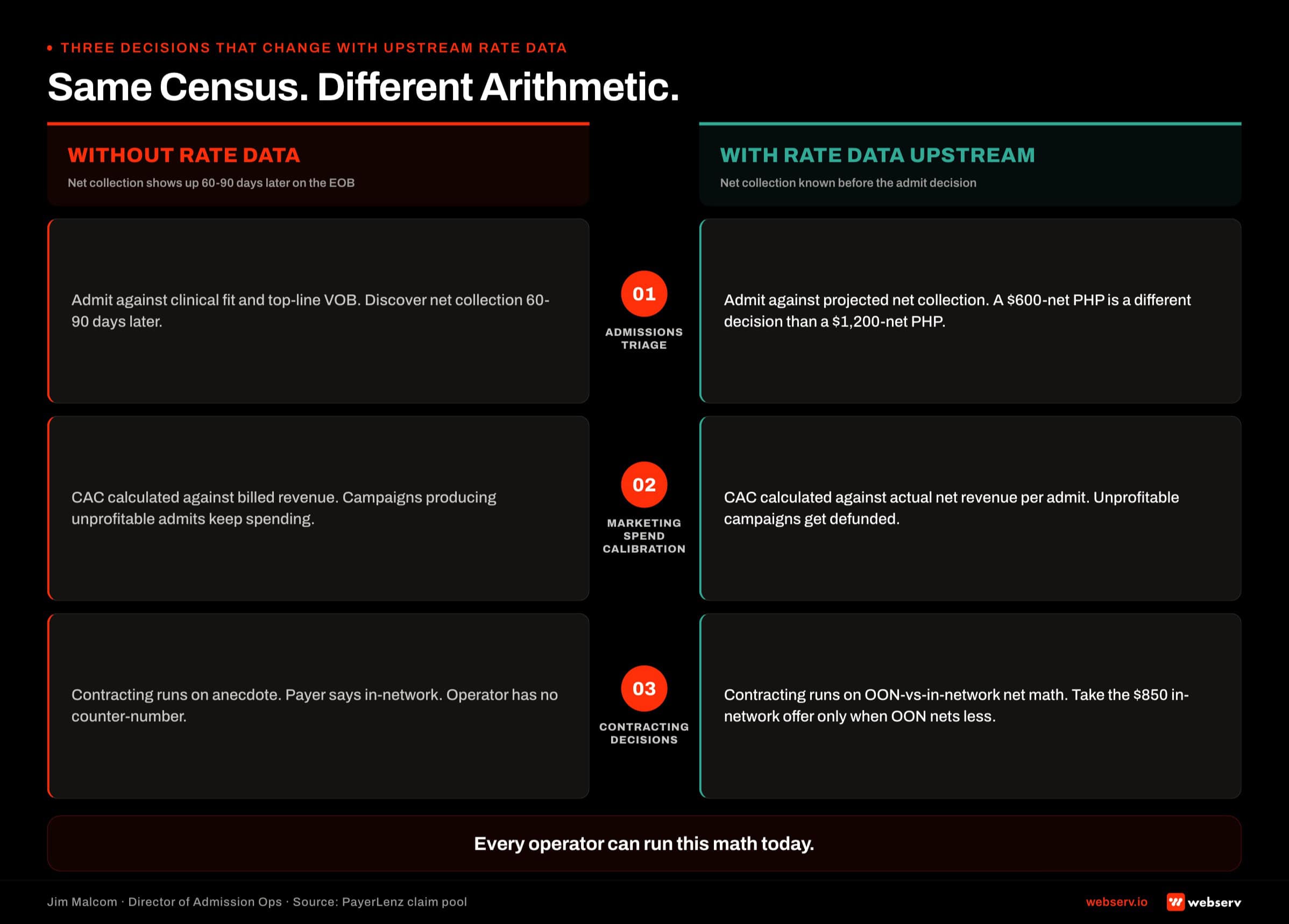 Same-census-different-arithmetic: two centers with equal census producing different net revenue based on payer mix, plan design, and OON discipline.
