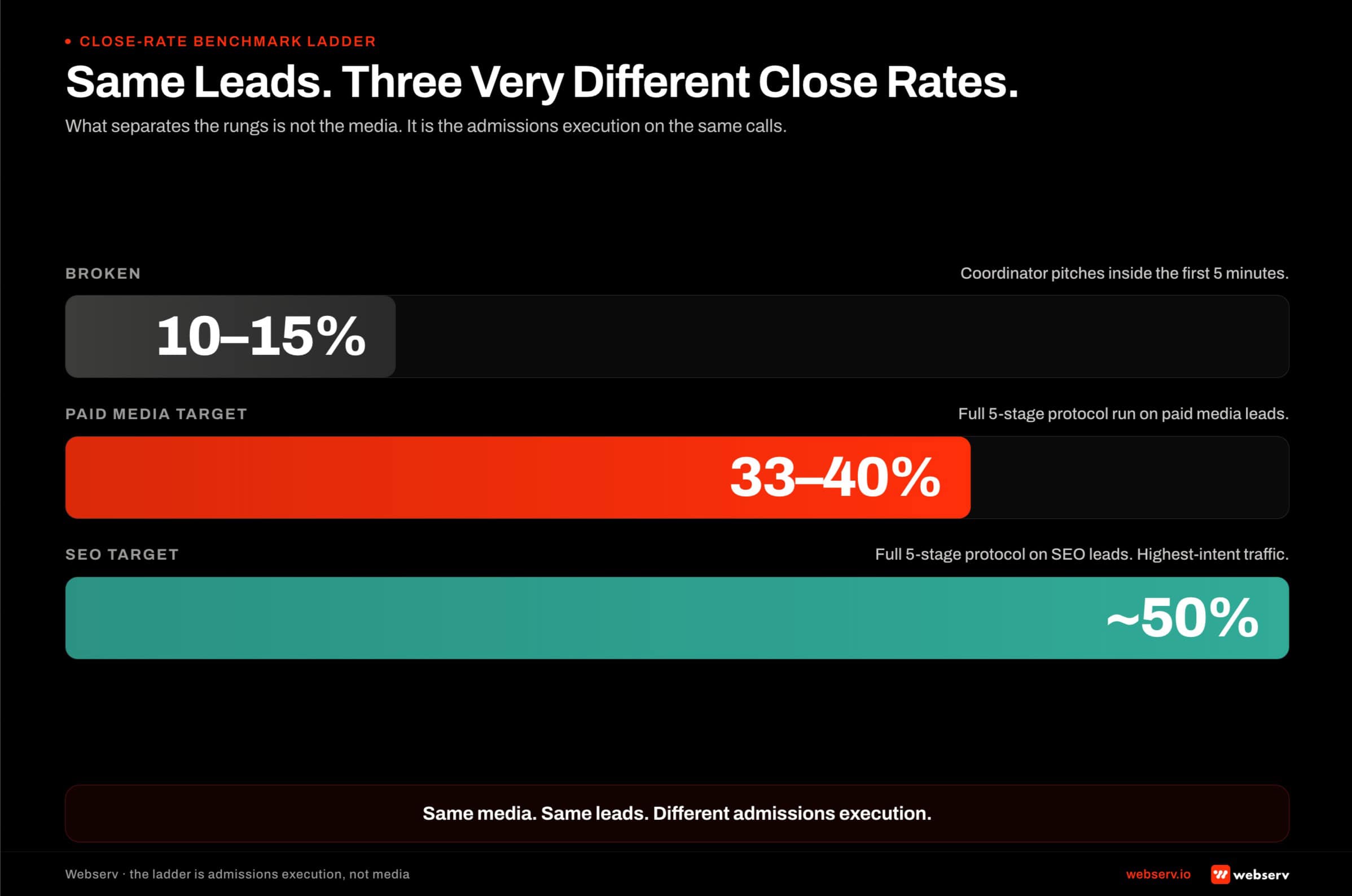 Three-tier close-rate benchmark ladder for treatment center admissions: broken teams close 10-15%, working teams hit 33-40% on paid media leads and around 50% on SEO leads.
