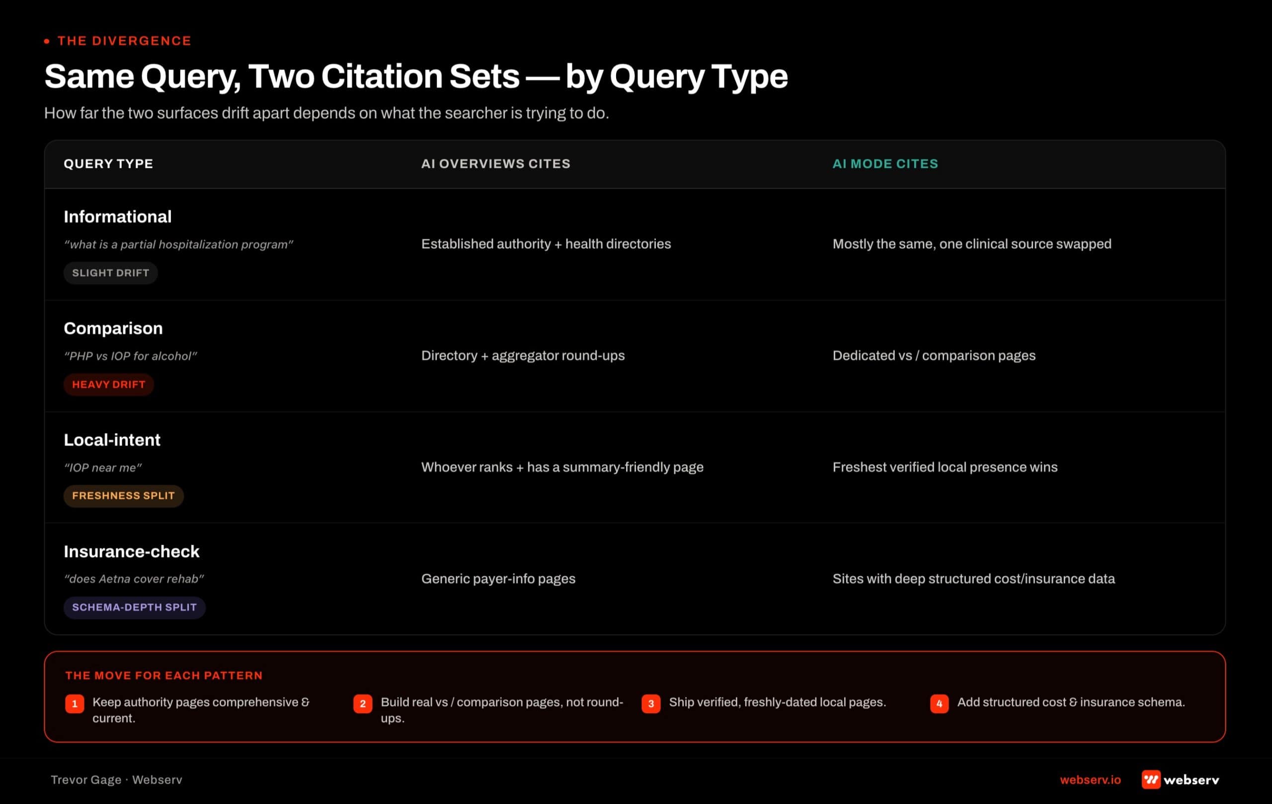 Three-column citation-divergence table for treatment center queries comparing which domains AI Overviews versus AI Mode cite across four query types: informational queries with slight divergence, comparison queries with heavy divergence, local-intent queries with freshness-signal divergence, and insurance-check queries with structured-data-depth divergence. Bottom row prescribes the optimization move for each pattern.