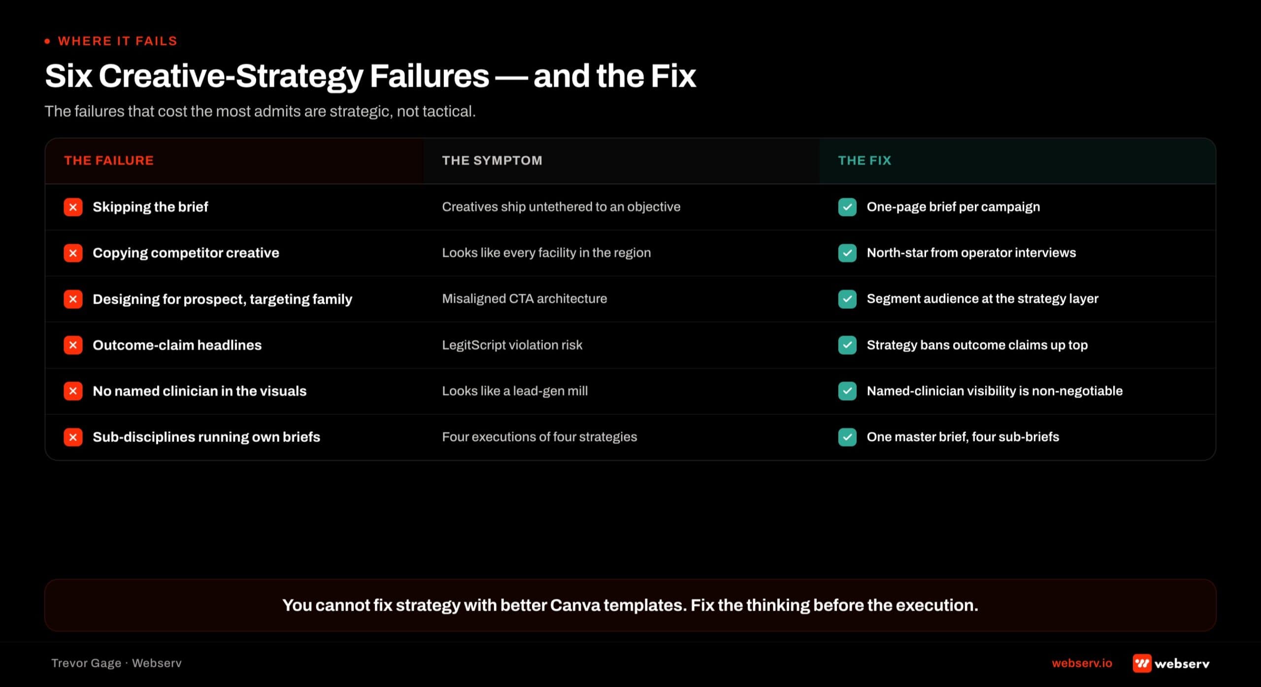 Six-row do-and-don't grid of common creative strategy failures at treatment centers and their fixes: skipping the brief, copying competitor creative, designing for prospect while targeting family, outcome-claim headlines, missing named clinicians in the visual system, and sub-disciplines running independent briefs. Each row shows the failure, the visible symptom, and the strategic fix.