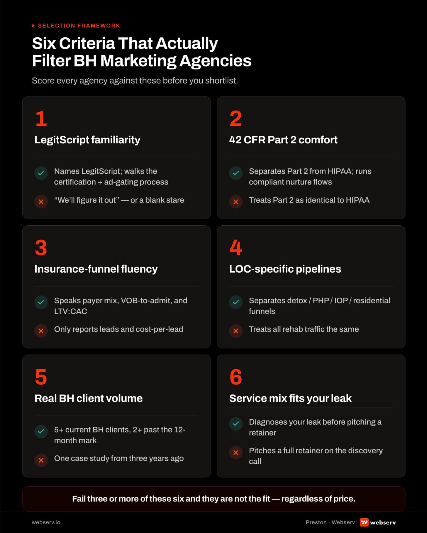 Six-criterion decision framework for choosing an addiction treatment marketing agency: LegitScript familiarity, 42 CFR Part 2 comfort, commercial insurance funnel understanding, level-of-care-specific pipeline experience, real behavioral health client volume, and service mix matching the facility's actual leak. Each row shows what meets the bar and what the red flag looks like.