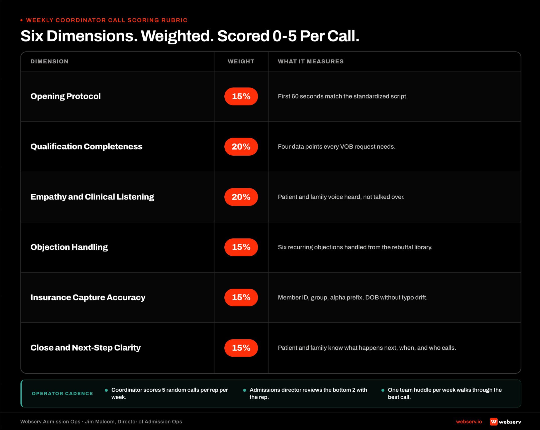 The six-dimension coordinator scoring rubric applied to every admissions call at a treatment center: opener and rapport, needs discovery and clinical fit…