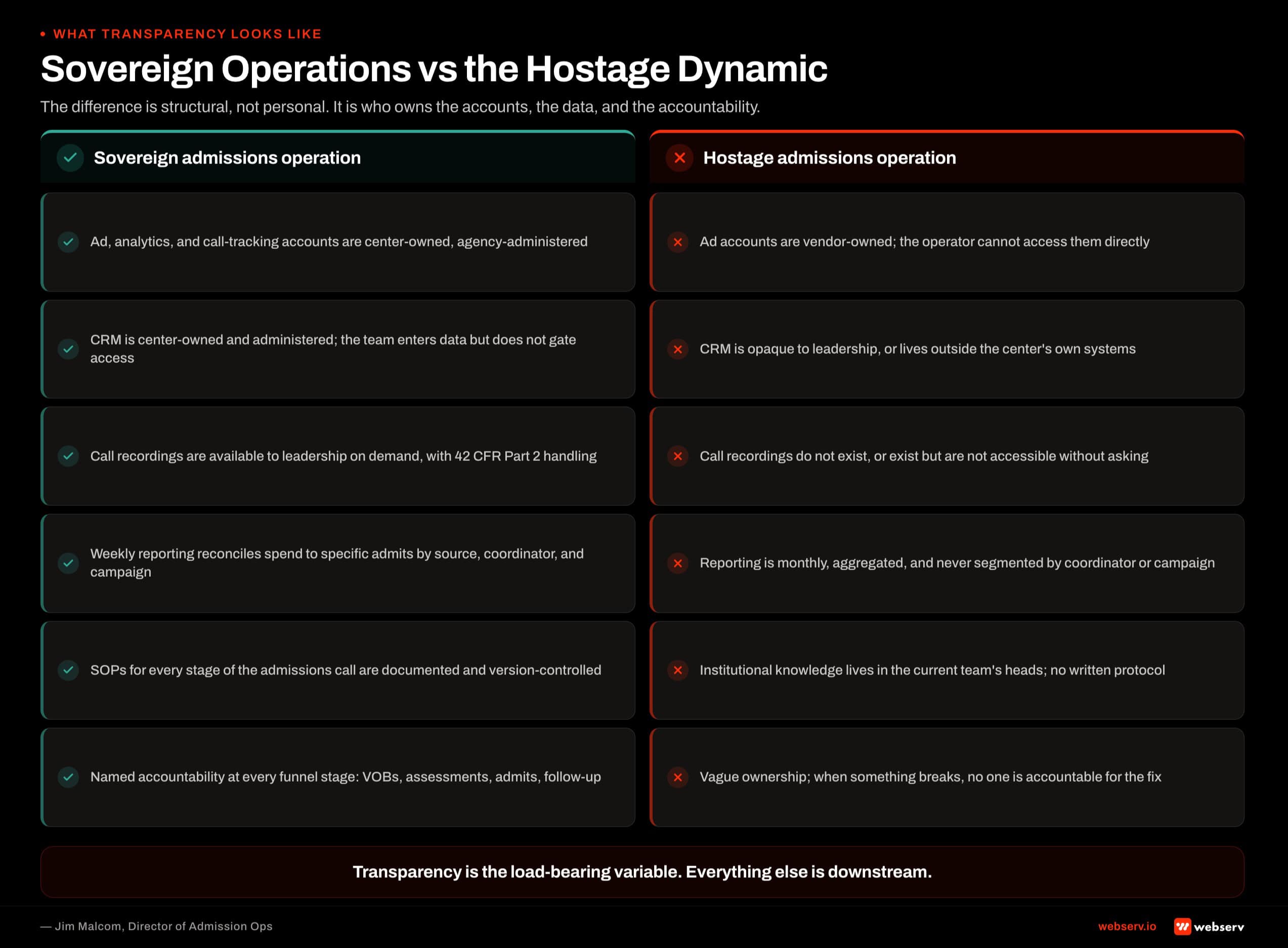 Six side-by-side comparisons showing what sovereign treatment center admissions operations look like versus what hostage admissions operations look like, account ownership, CRM access, call recording access, reporting depth, protocol documentation, and named accountability.