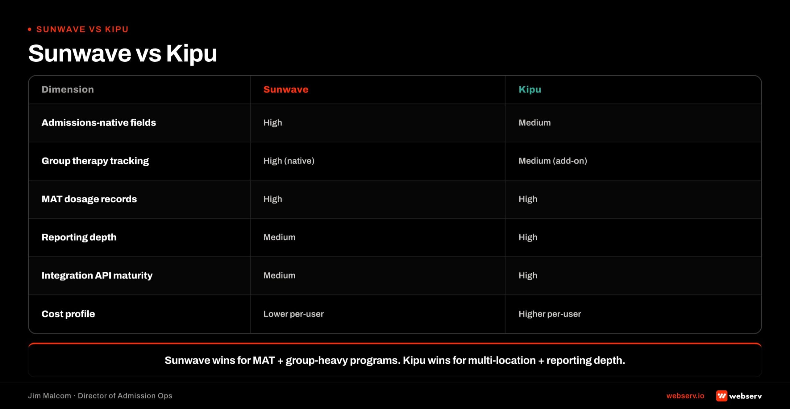 Two-column scorecard comparing Sunwave and Kipu EMRs across MAT tracking, group therapy tracking, reporting depth, integration API maturity, cost per seat, and best-fit profile. Sunwave wins on MAT-heavy and group-therapy programs; Kipu wins on multi-location reporting depth and API maturity.