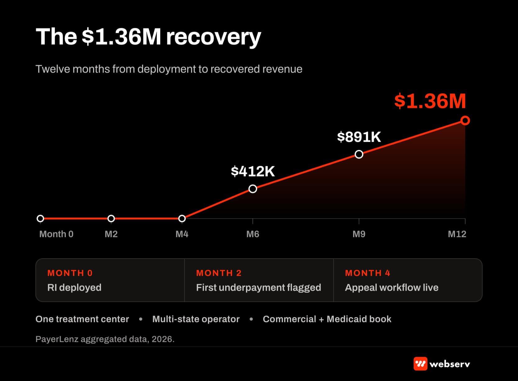 The $1.36 million dollar recovery case study: 12-month timeline showing rate intelligence deployment, first underpayment flagged at month 2, appeal workflow live at month 4, $412K recovered at month 6, $891K at month 9, and $1.36M at month 12. One treatment center, multi-state operator.