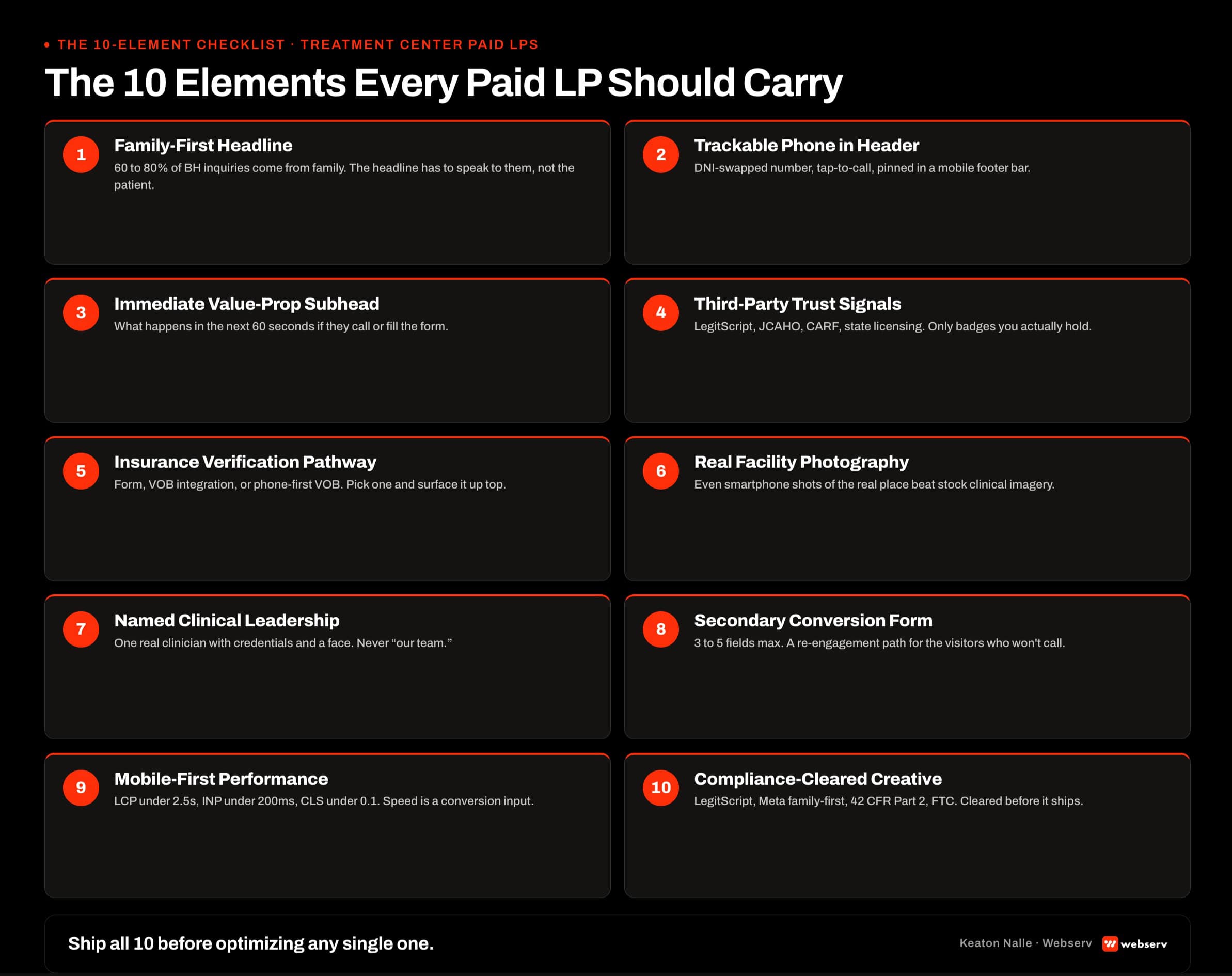 Scannable checklist grid of the ten elements every treatment center paid landing page should carry, family-first headline, trackable phone number in the header, immediate value prop subhead, third-party trust signals, insurance verification pathway, real facility photography, named clinical leadership signal, secondary conversion form, mobile-first technical performance, and compliance-cleared creative and copy, with a one-line function tag per element.