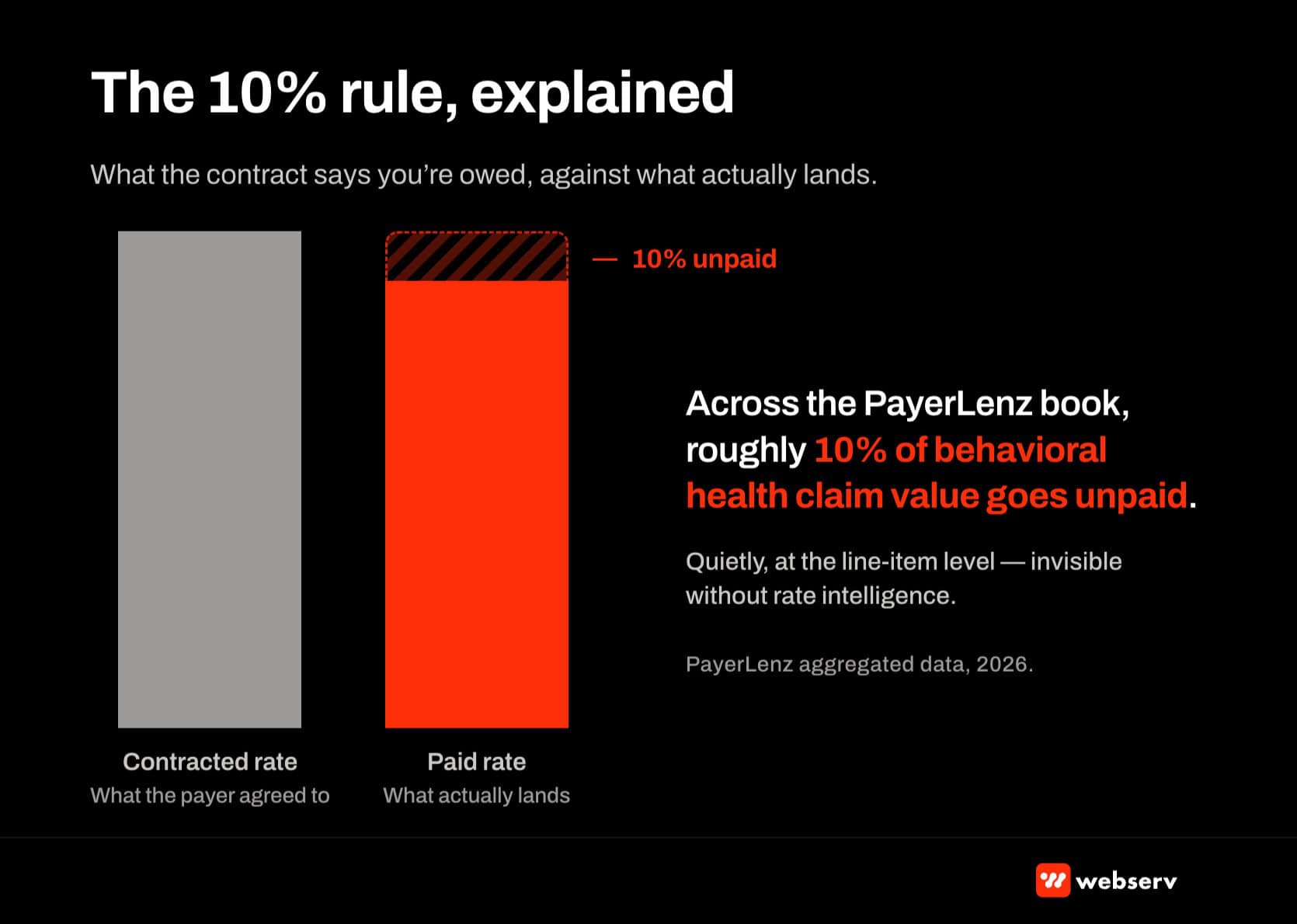 The 10% Rule explained: three-stack visualization showing contracted rate (full-height bar), paid rate on average (shorter bar), and the 10% gap between them highlighted in red. Illustrates how ~10% of behavioral health claim value goes unpaid at the line-item level.
