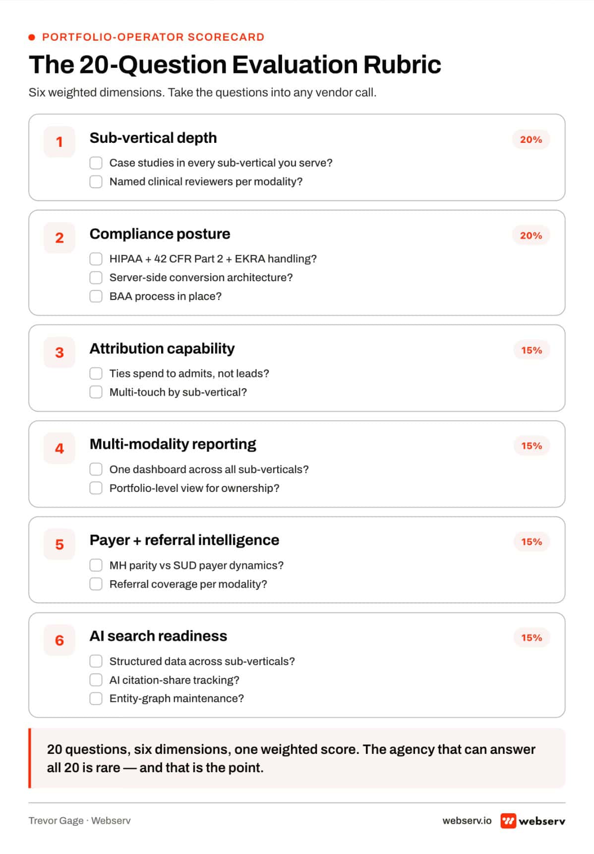 The 20-question evaluation rubric infographic for portfolio operators evaluating behavioral health marketing agencies, showing six dimensions (sub-vertical…