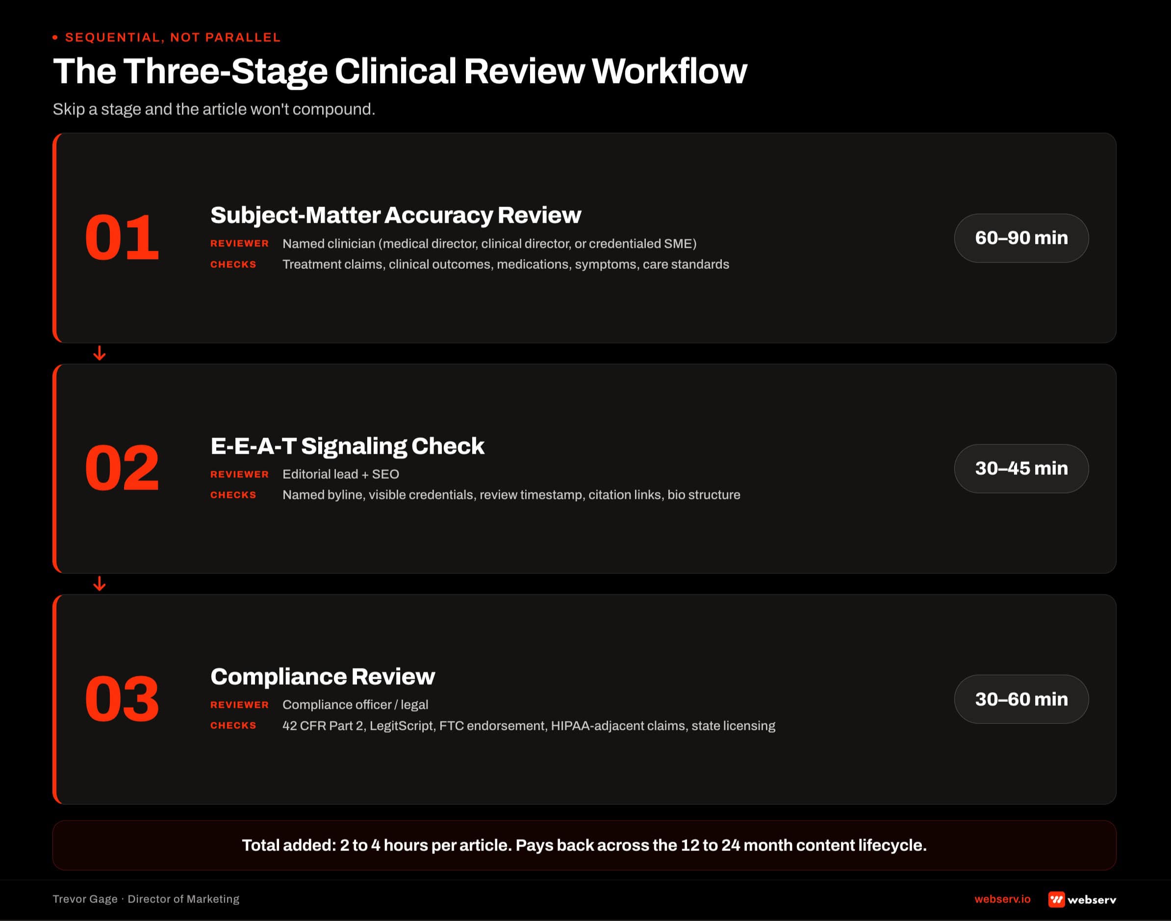 The three sequential stages of the behavioral health clinical review workflow — subject-matter accuracy, E-E-A-T reinforcement, and compliance — with the reviewer role, checks performed, and time budget for each stage.
