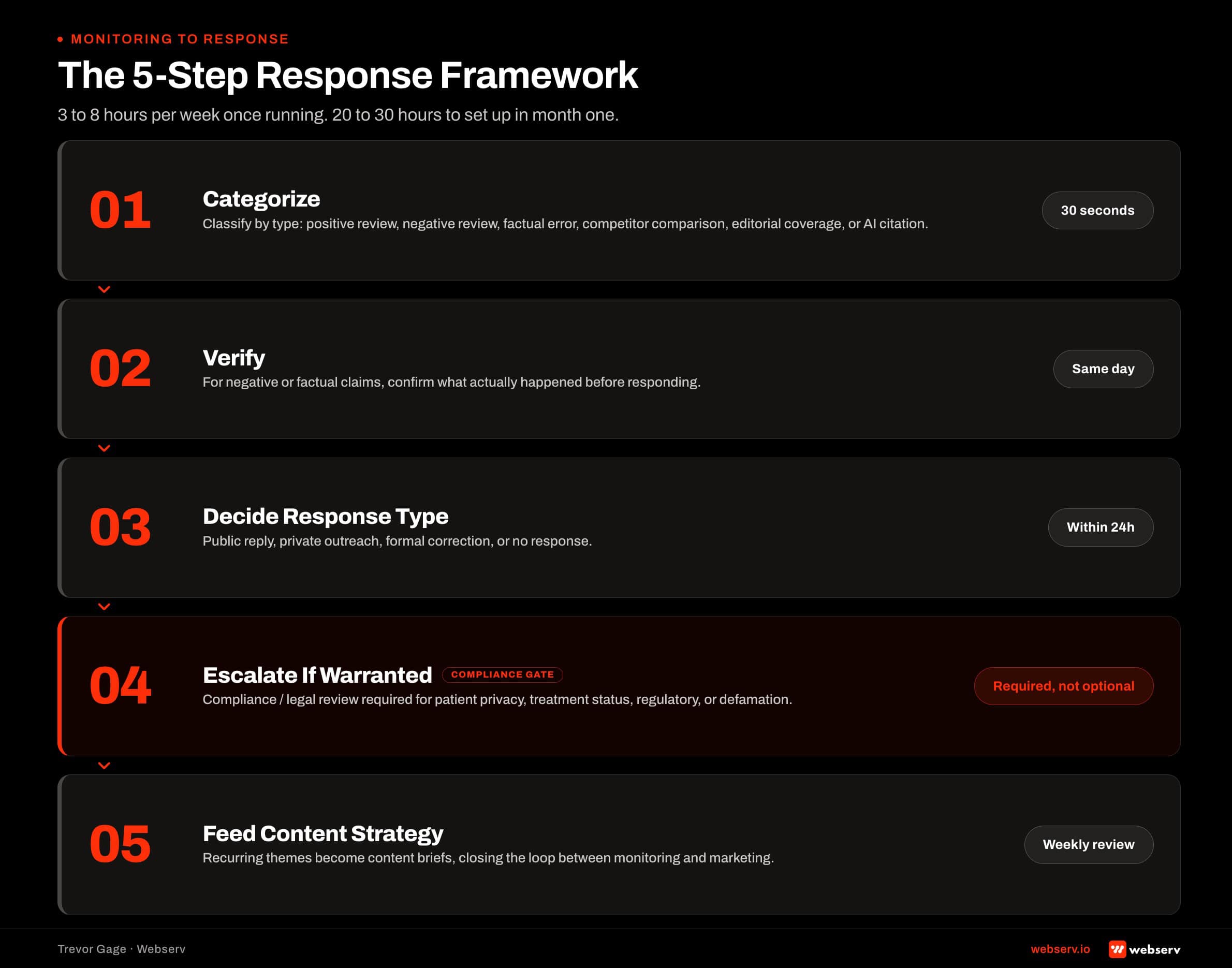 The five-step response framework for treatment center brand mention monitoring, categorize the mention, verify the source, decide on response posture, escalate through compliance where required, and feed findings back into content strategy, with time-to-action tags per step.