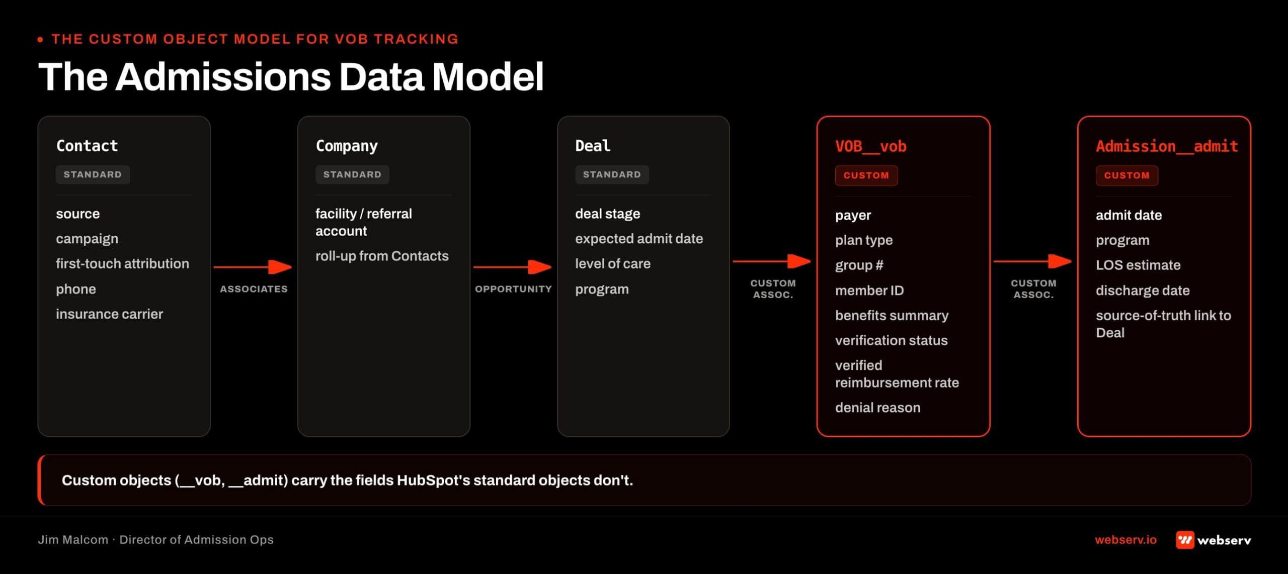 HubSpot custom object model for behavioral health admissions VOB tracking: Contact and Company link to Deal (opportunity), which links to a custom VOB object and a custom Admission object with field lists at each stage.