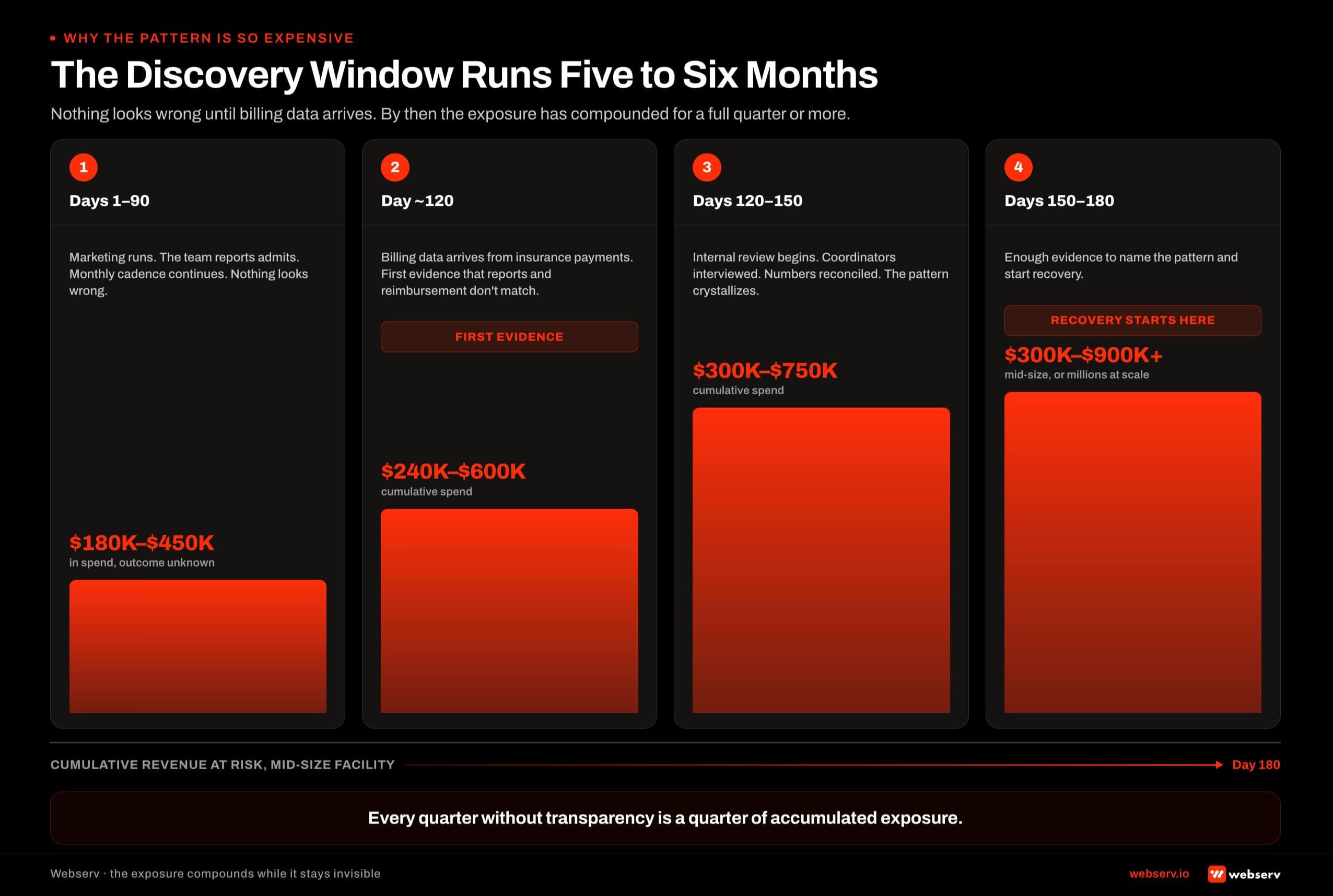 A four-phase timeline showing the 5 to 6 month discovery window before a treatment center owner can detect a hostage dynamic in their admissions team, with cumulative revenue at risk ranging from 0K in the first 90 days to 0K or more by day 180.