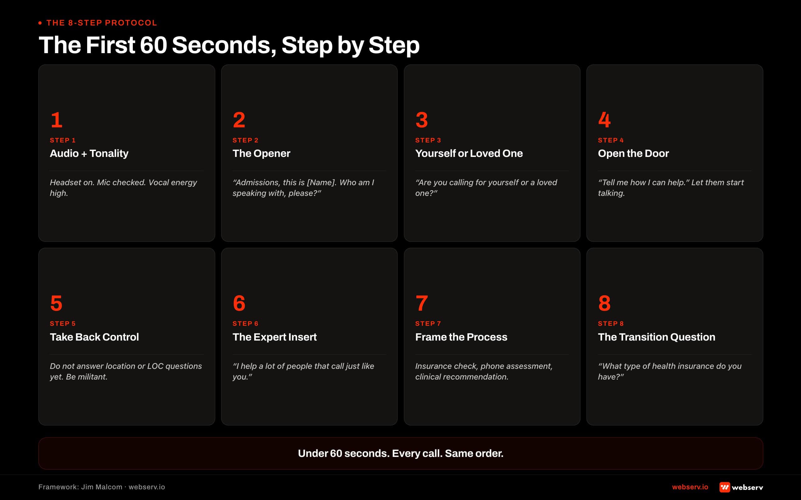 Jim Malcom's 8-step protocol for the first 60 seconds of a treatment center admissions call, from audio setup and the opener through to the transition question…