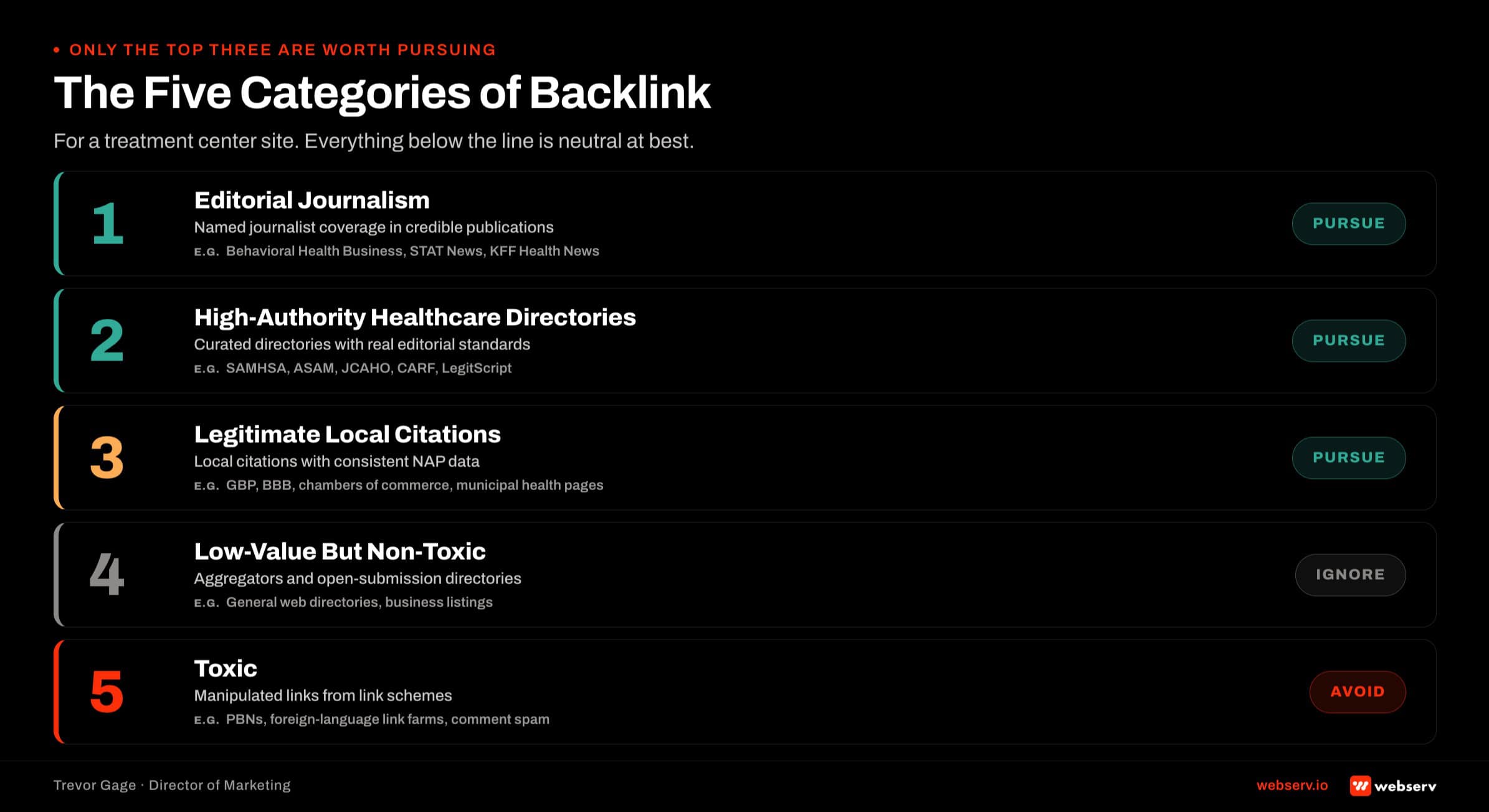 The five categories of backlink for behavioral health websites, editorial journalism, high-authority healthcare directories, legitimate local citations, low-value but non-toxic, and toxic, with pursue, ignore, and avoid tags per category.